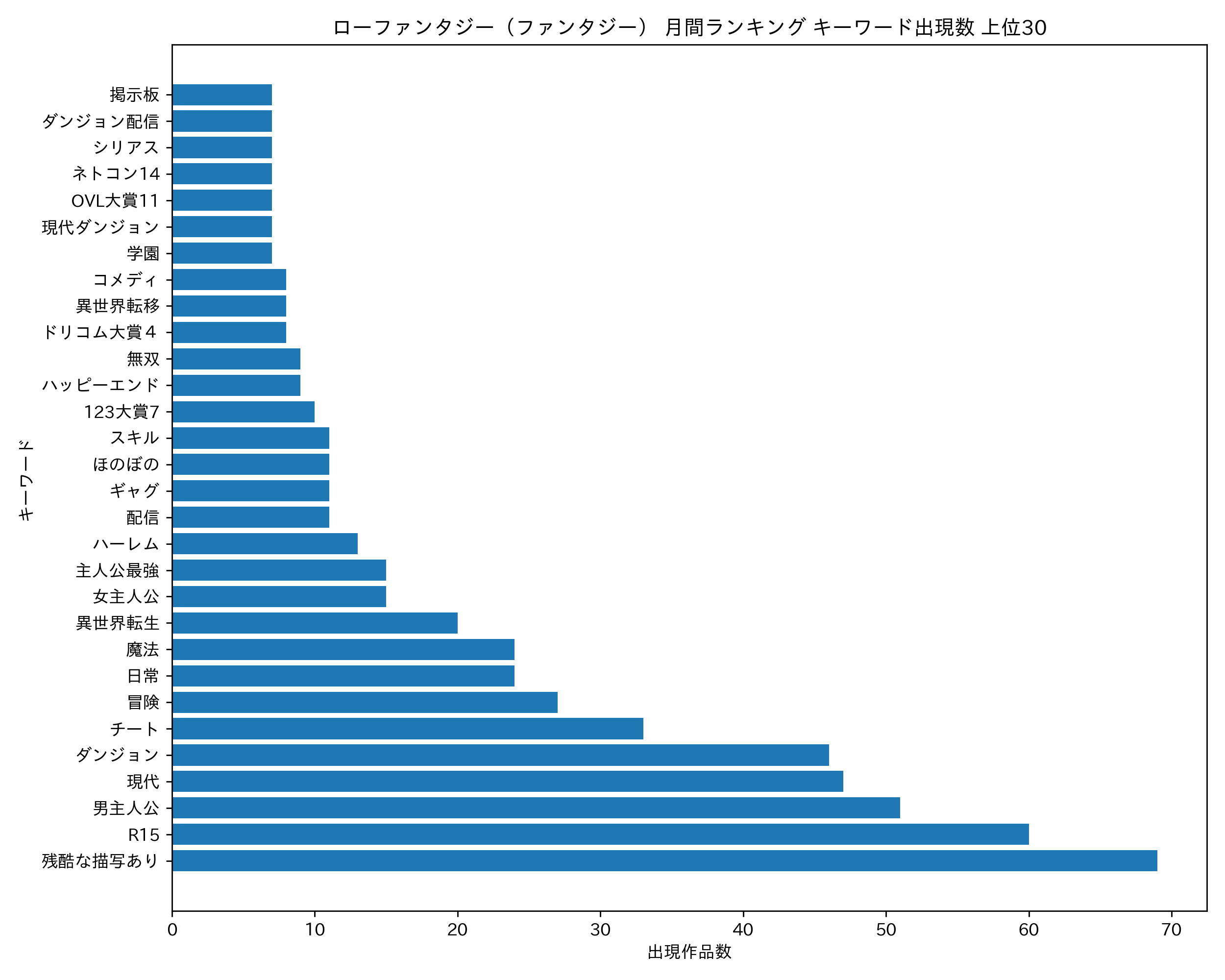 ローファンタジー（ファンタジー） 月間ランキング キーワード出現数 上位30