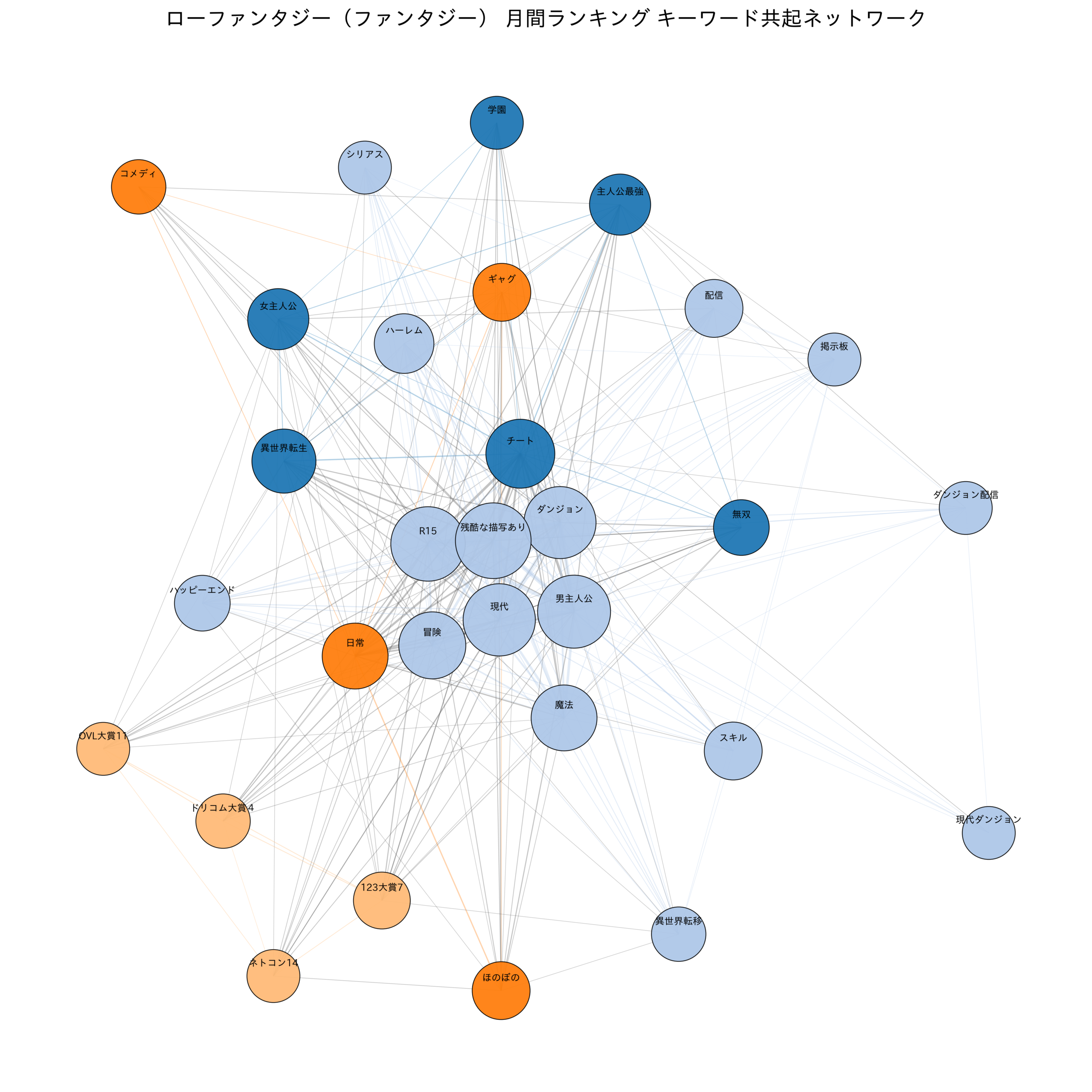 ローファンタジー（ファンタジー） 月間ランキング キーワード共起ネットワーク
