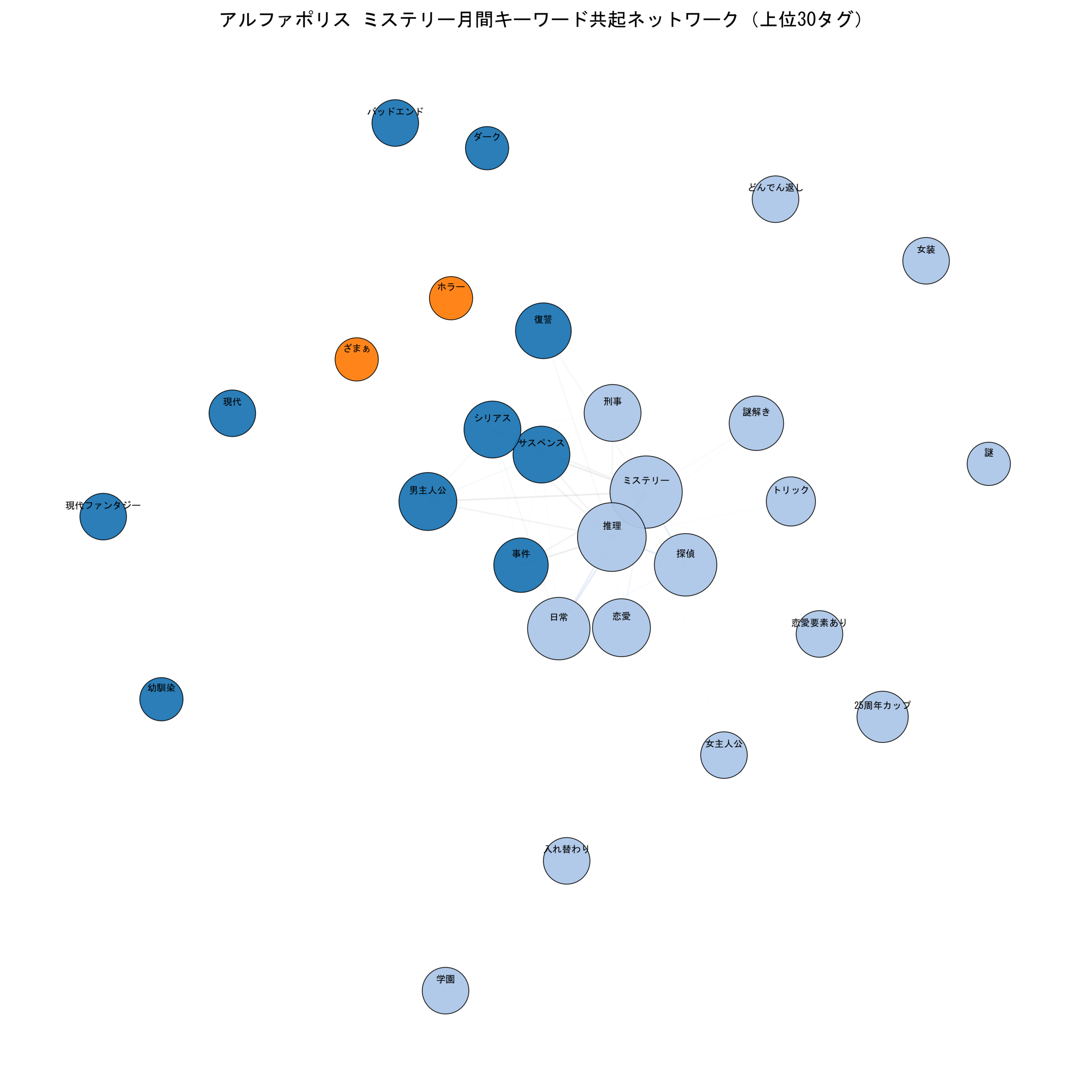 アルファポリスミステリー月間 キーワード共起ネットワーク