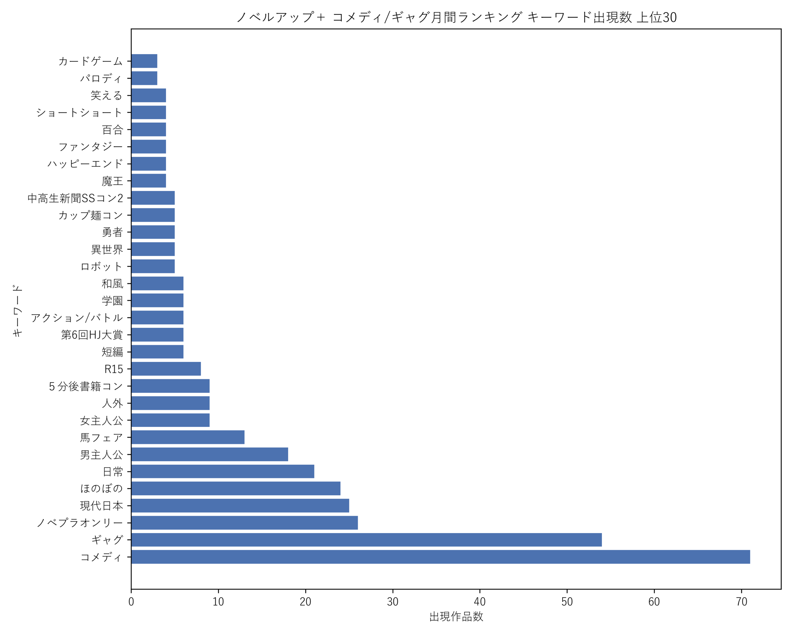 ノベルアップ＋コメディ/ギャグ月間 キーワード出現数 上位30