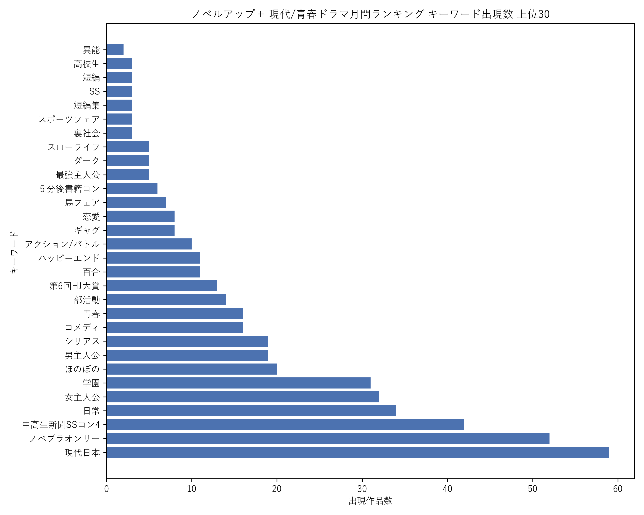 ノベルアップ＋現代/青春ドラマ月間 キーワード出現数 上位30