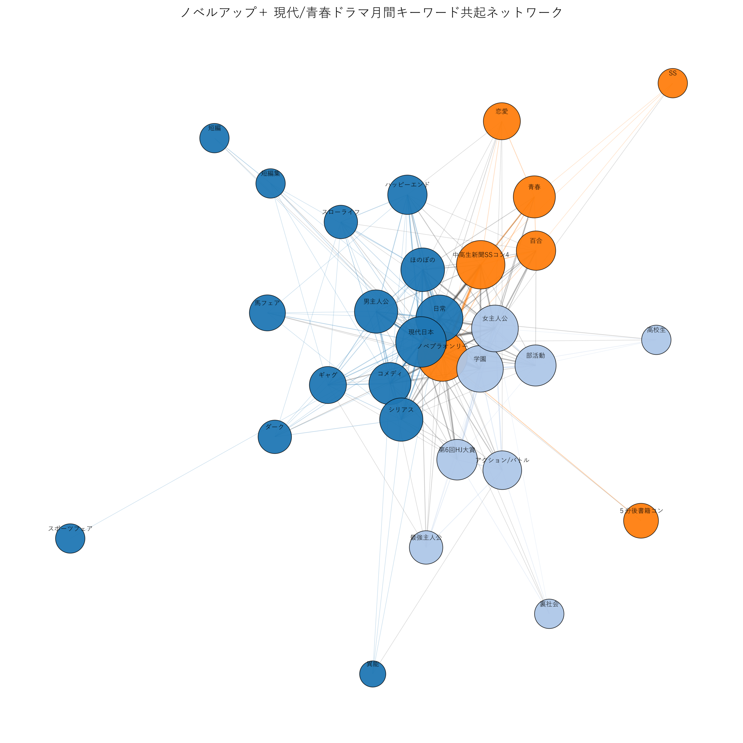 ノベルアップ＋現代/青春ドラマ月間 キーワード共起ネットワーク