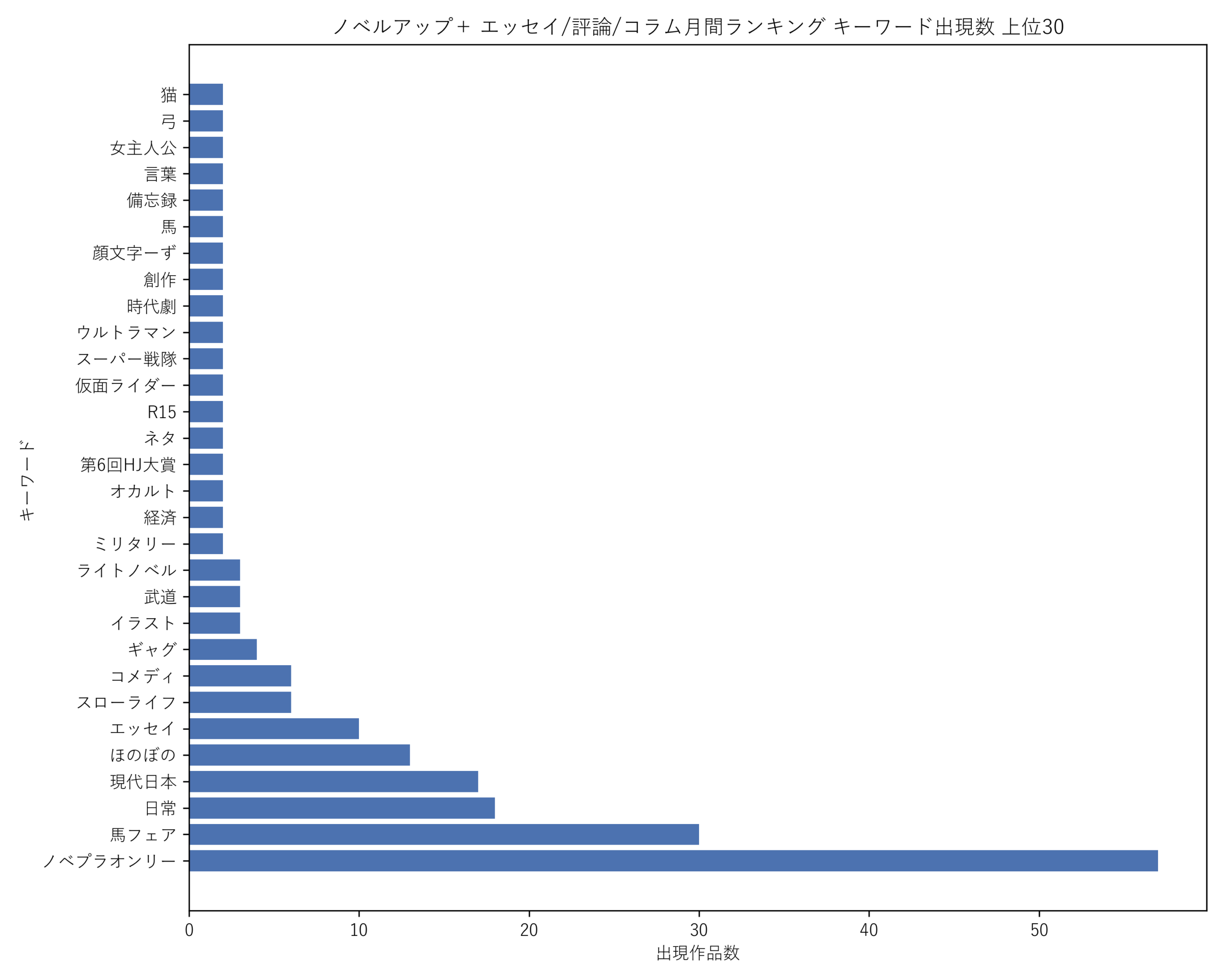 ノベルアップ＋エッセイ/評論/コラム月間 キーワード出現数 上位30