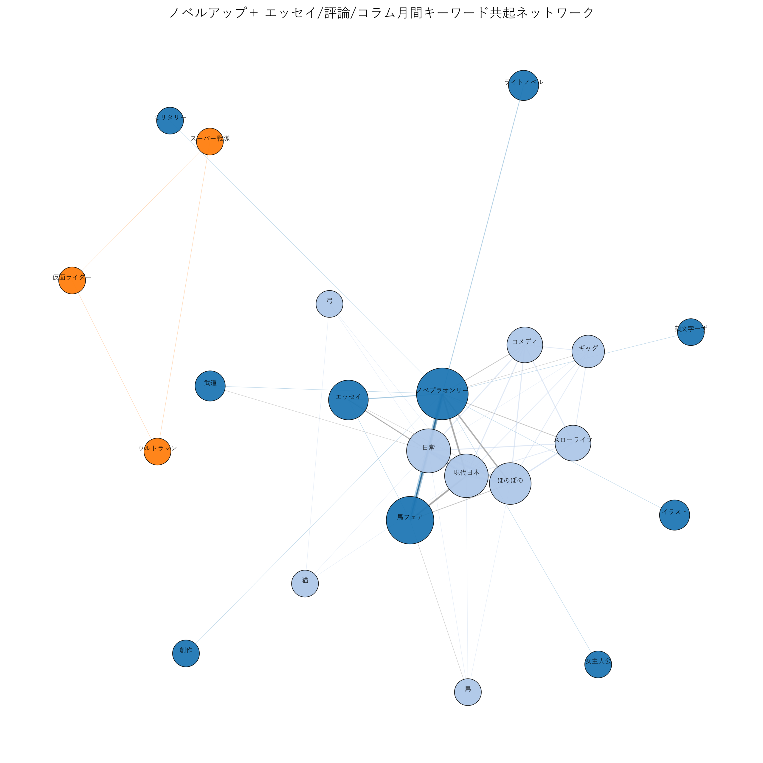 ノベルアップ＋エッセイ/評論/コラム月間 キーワード共起ネットワーク