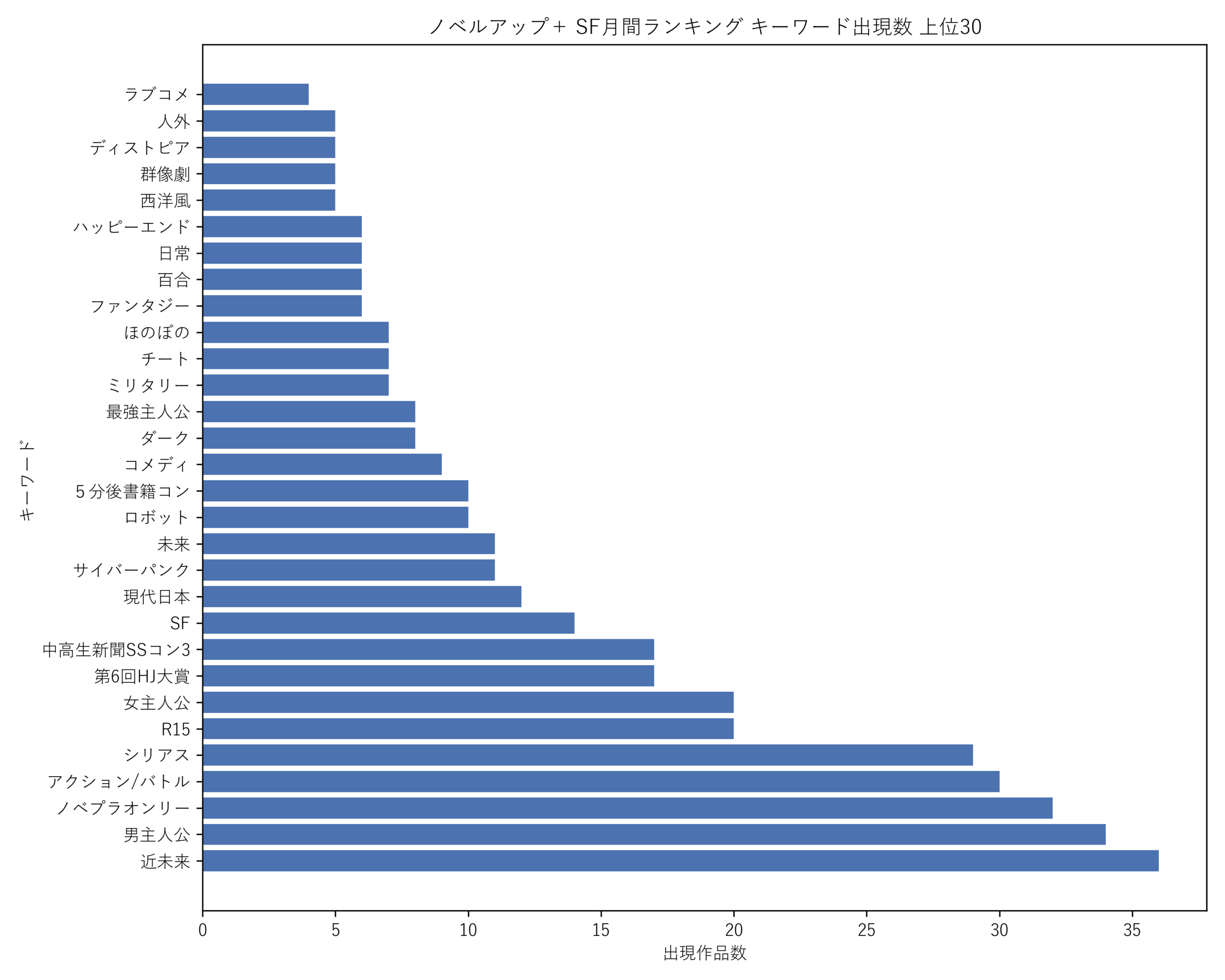 ノベルアップ＋SF月間 キーワード出現数 上位30