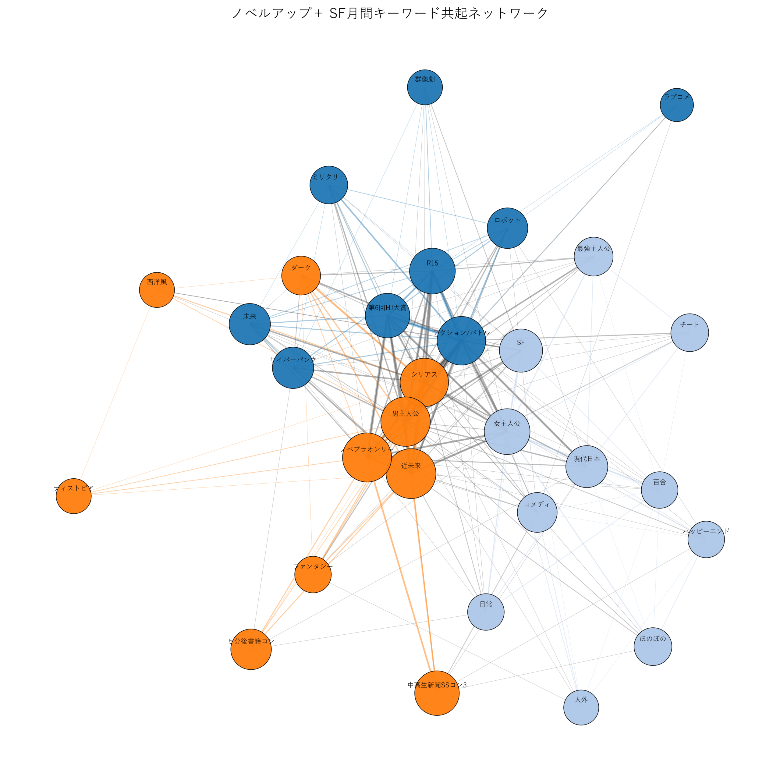 ノベルアップ＋SF月間 キーワード共起ネットワーク