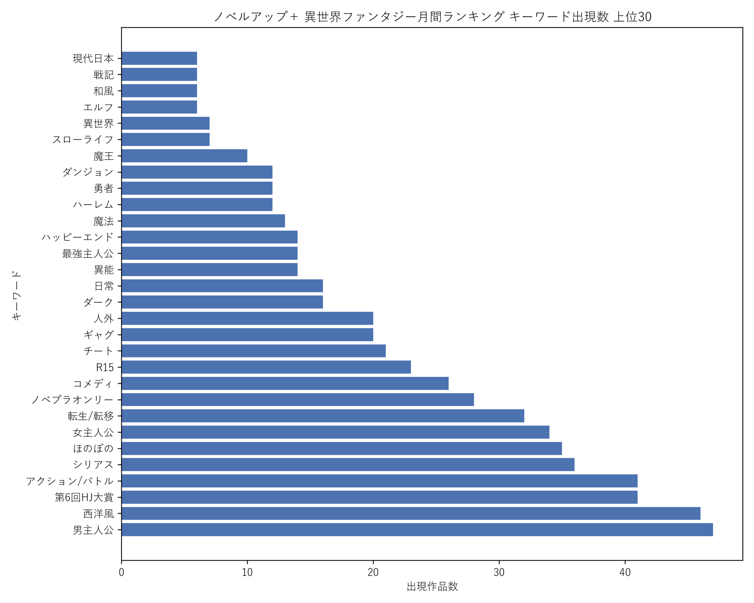 ノベルアップ＋異世界ファンタジー月間 キーワード出現数 上位30