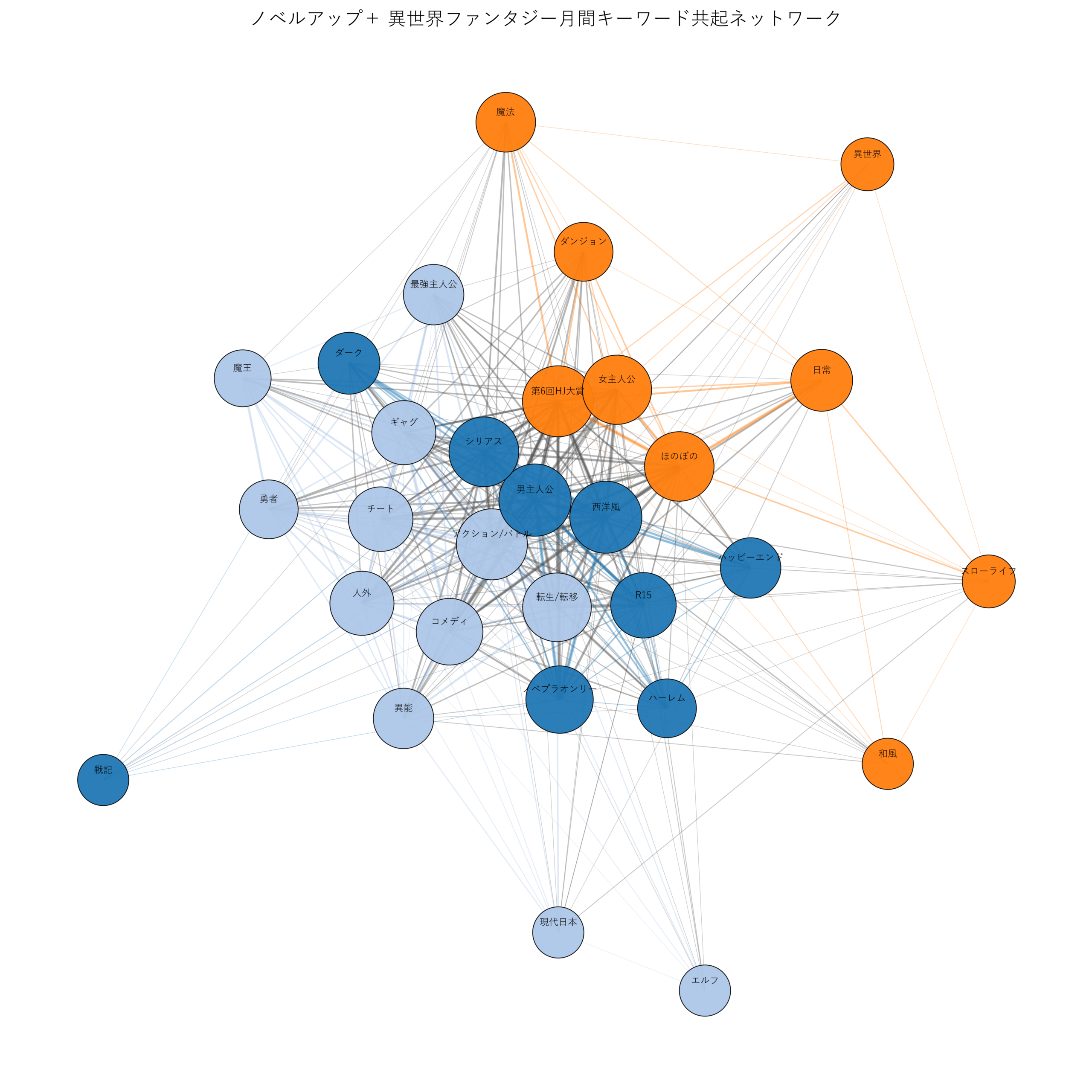 ノベルアップ＋異世界ファンタジー月間 キーワード共起ネットワーク