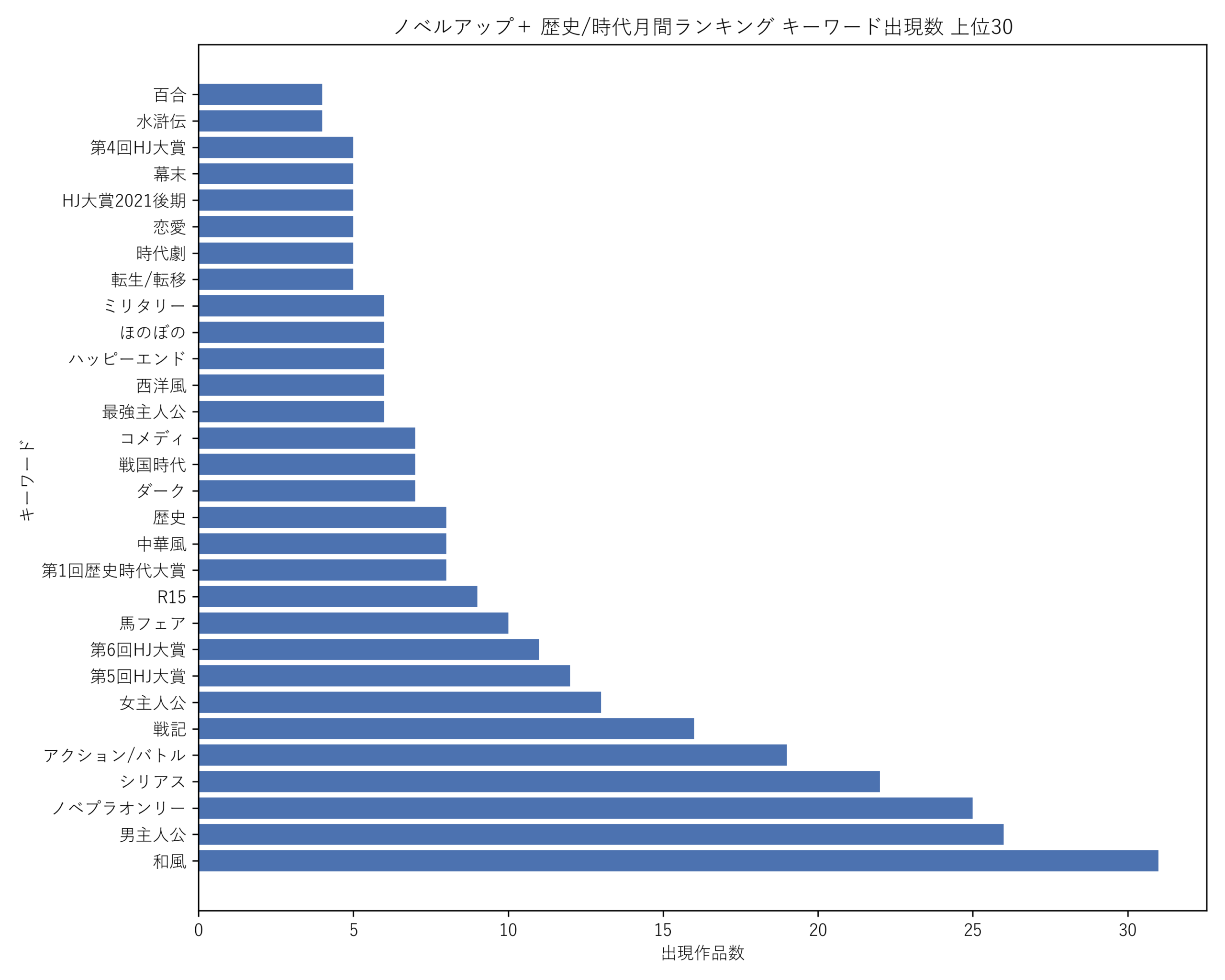 ノベルアップ＋歴史/時代月間 キーワード出現数 上位30