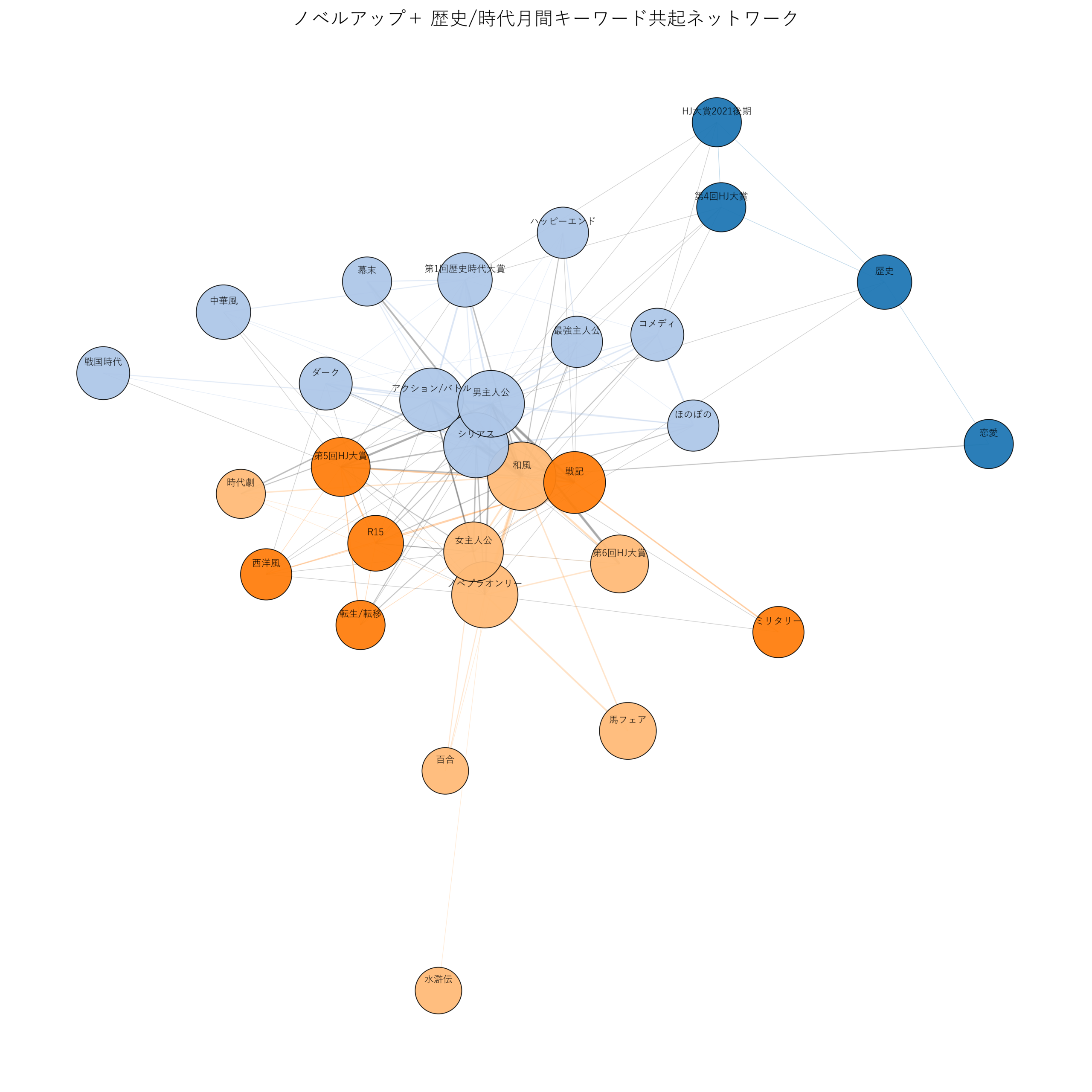 ノベルアップ＋歴史/時代月間 キーワード共起ネットワーク