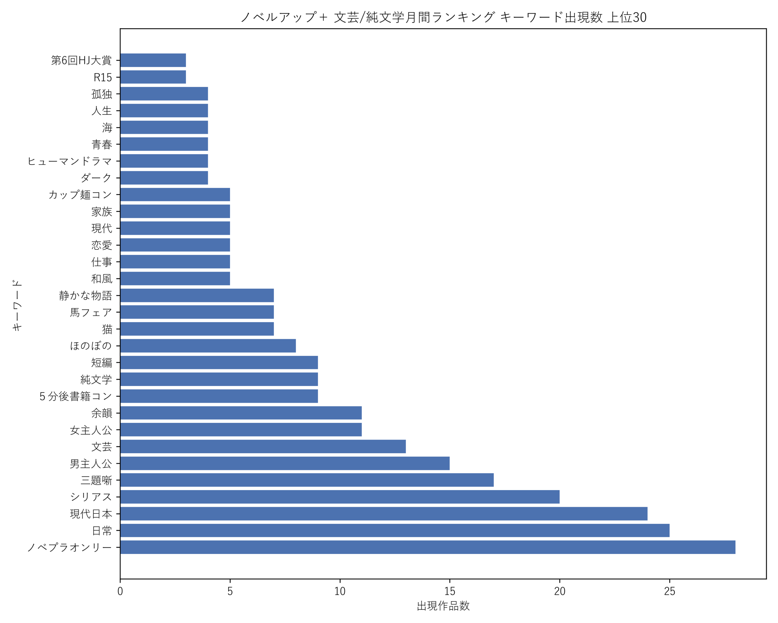 ノベルアップ＋文芸/純文学月間 キーワード出現数 上位30