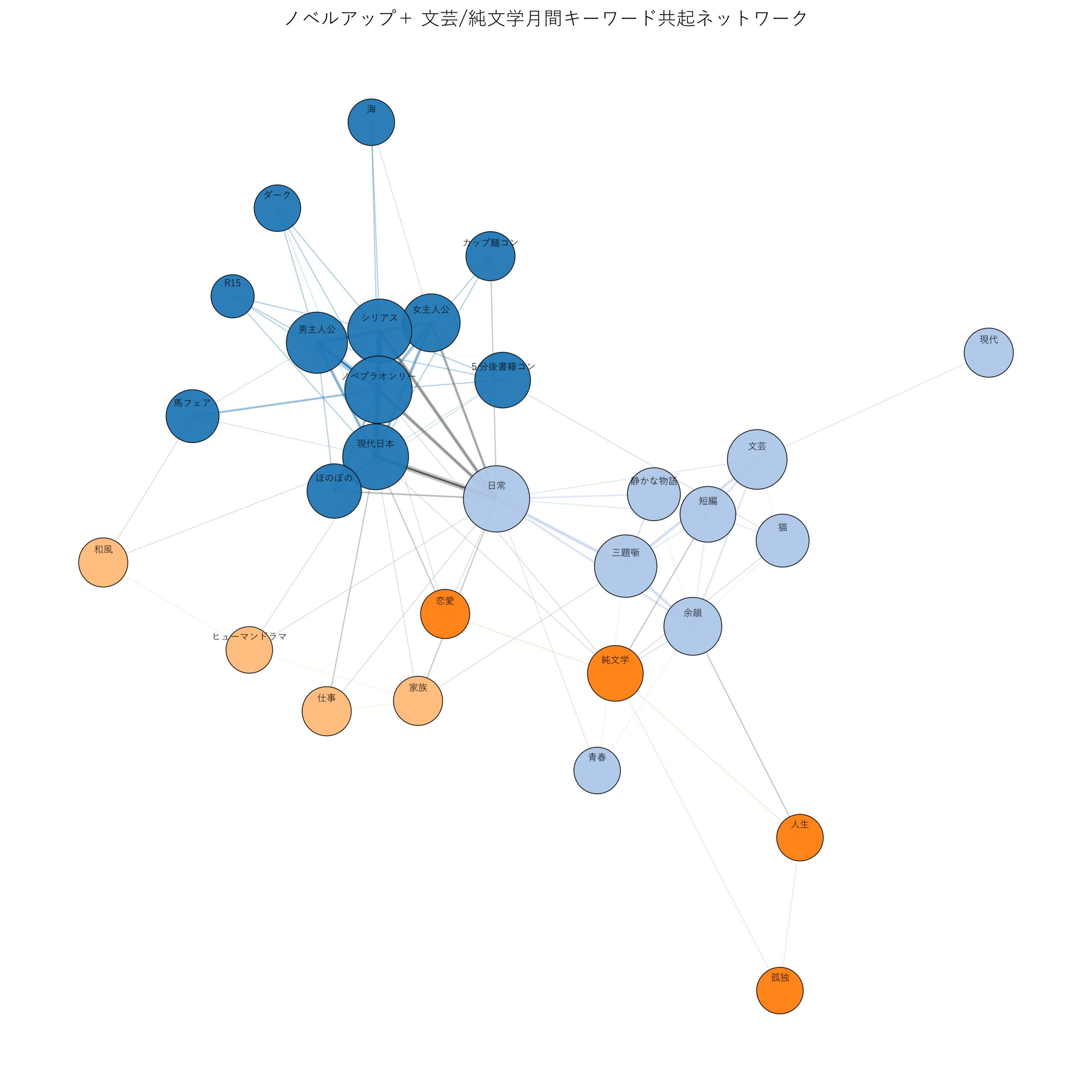 ノベルアップ＋文芸/純文学月間 キーワード共起ネットワーク