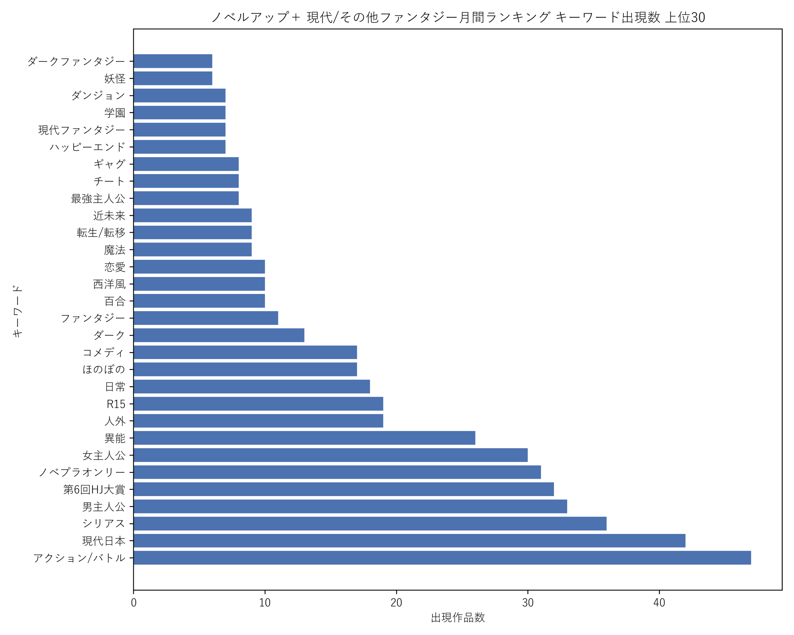 ノベルアップ＋現代/その他ファンタジー月間 キーワード出現数 上位30