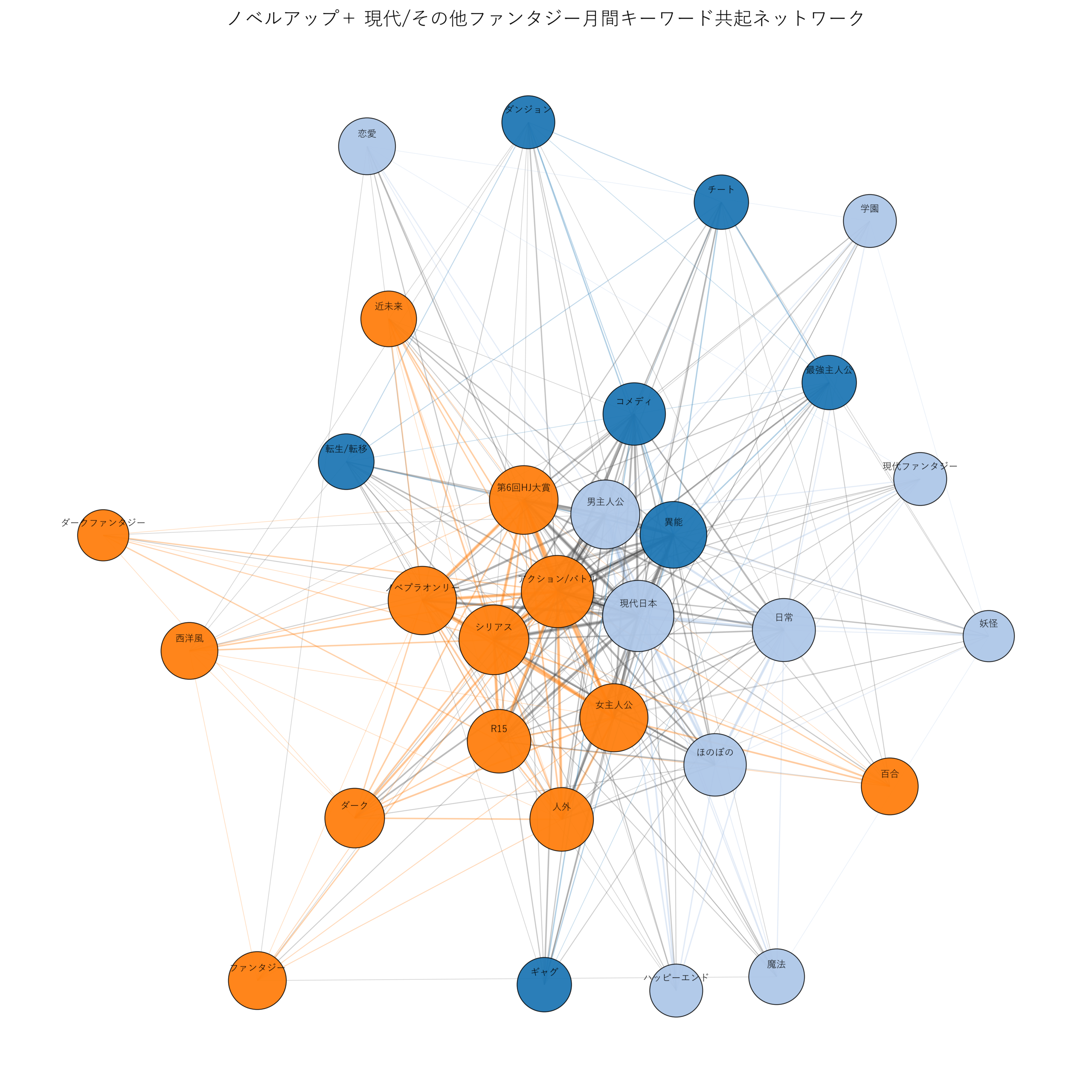 ノベルアップ＋現代/その他ファンタジー月間 キーワード共起ネットワーク