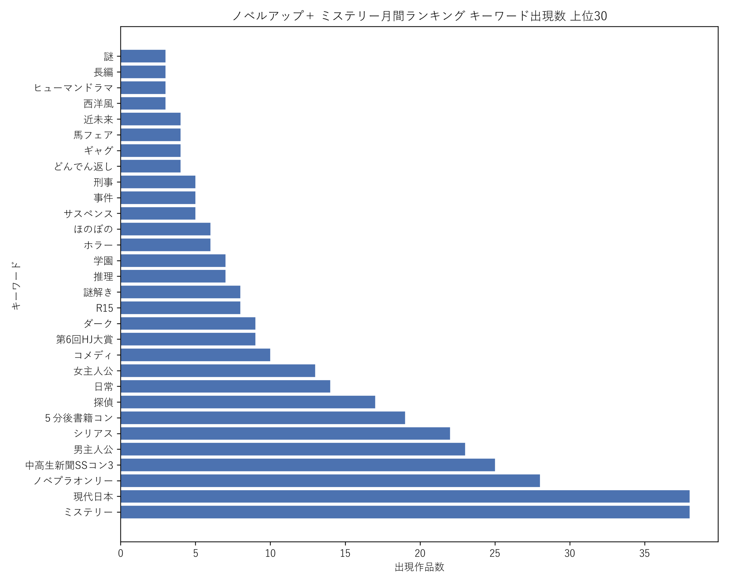 ノベルアップ＋ミステリー月間 キーワード出現数 上位30