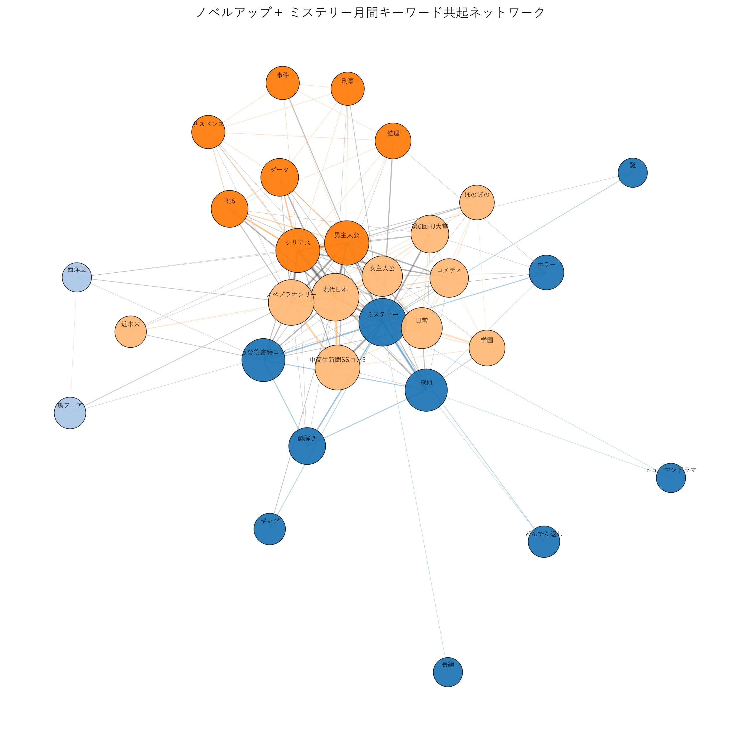 ノベルアップ＋ミステリー月間 キーワード共起ネットワーク