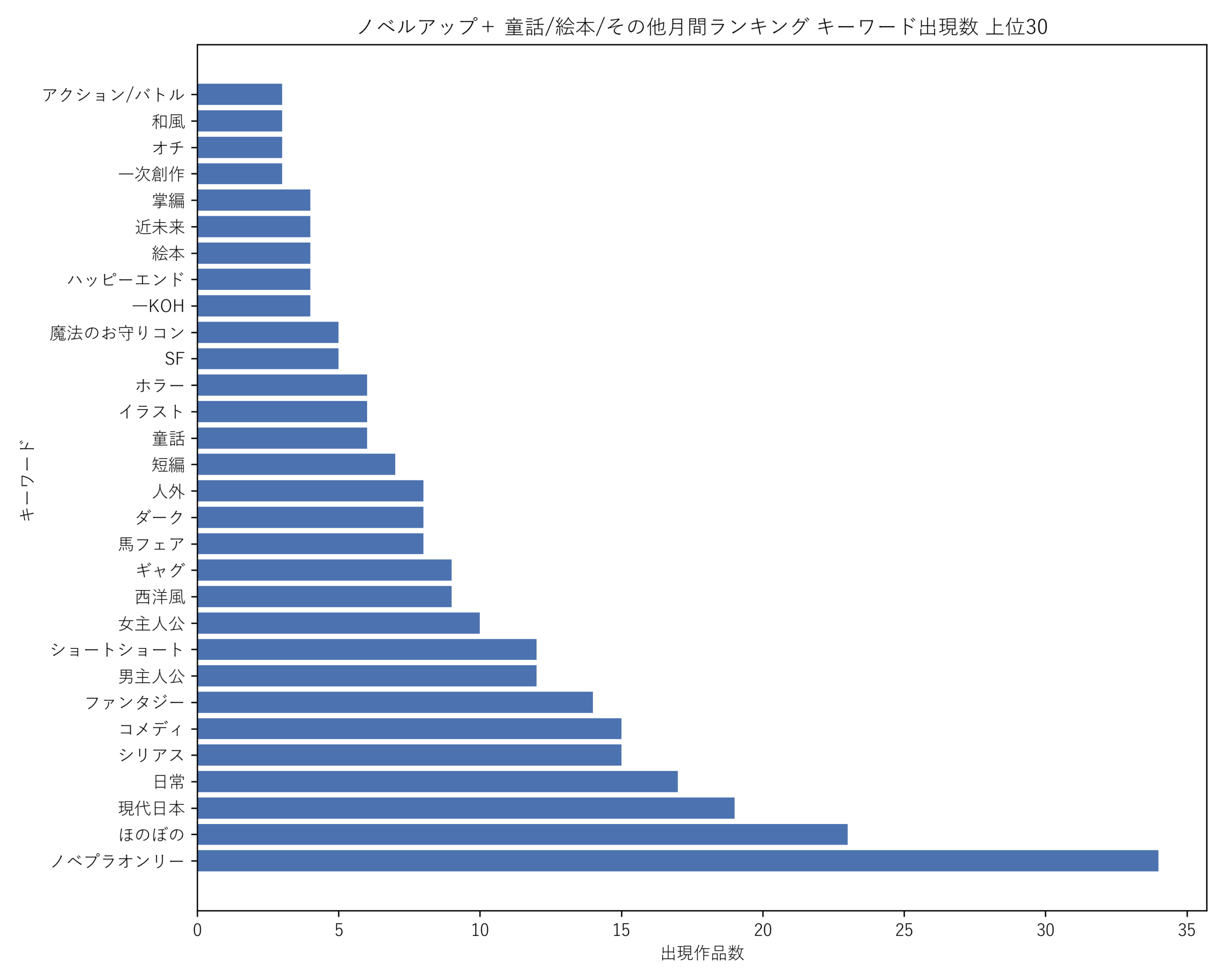 ノベルアップ＋童話/絵本/その他月間 キーワード出現数 上位30