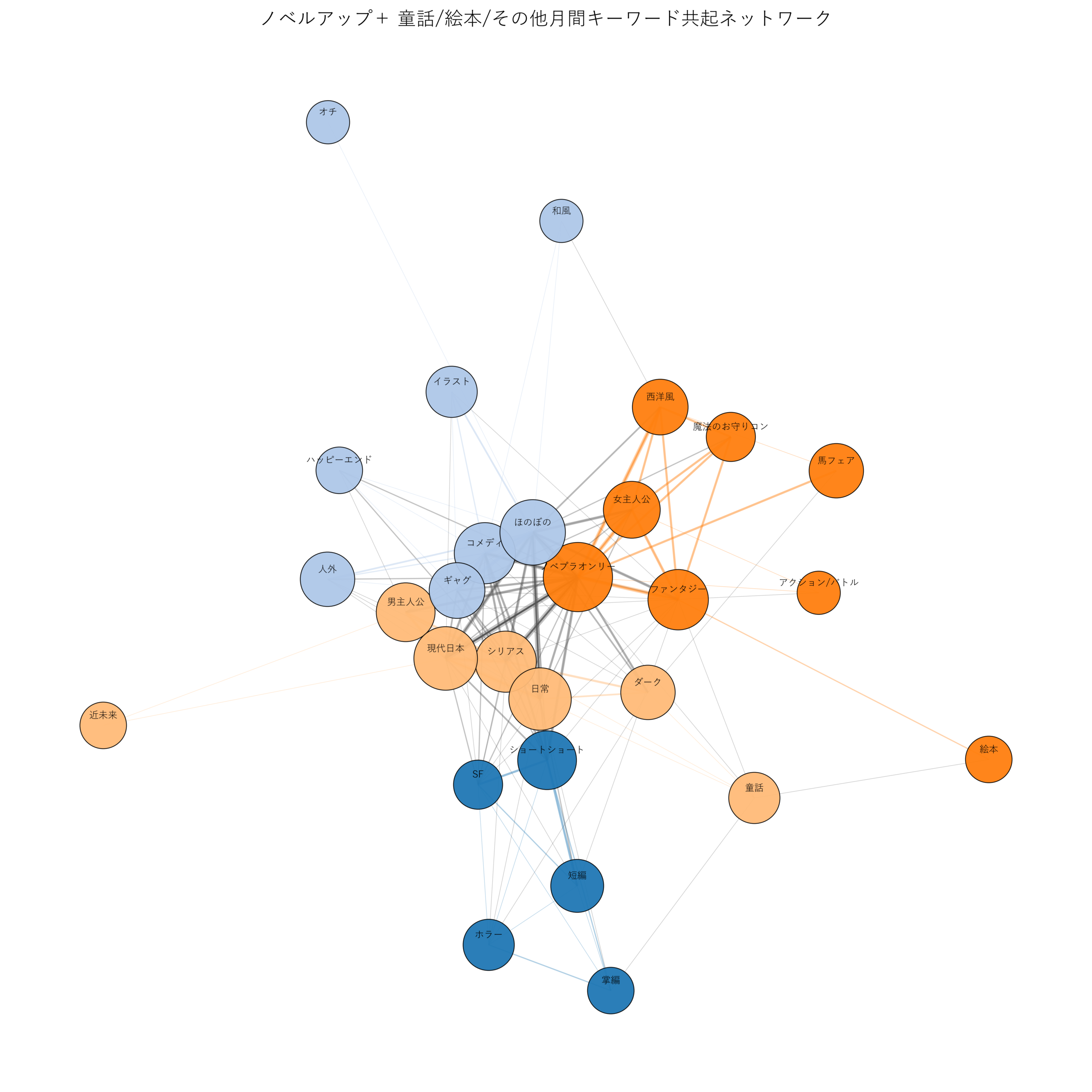 ノベルアップ＋童話/絵本/その他月間 キーワード共起ネットワーク