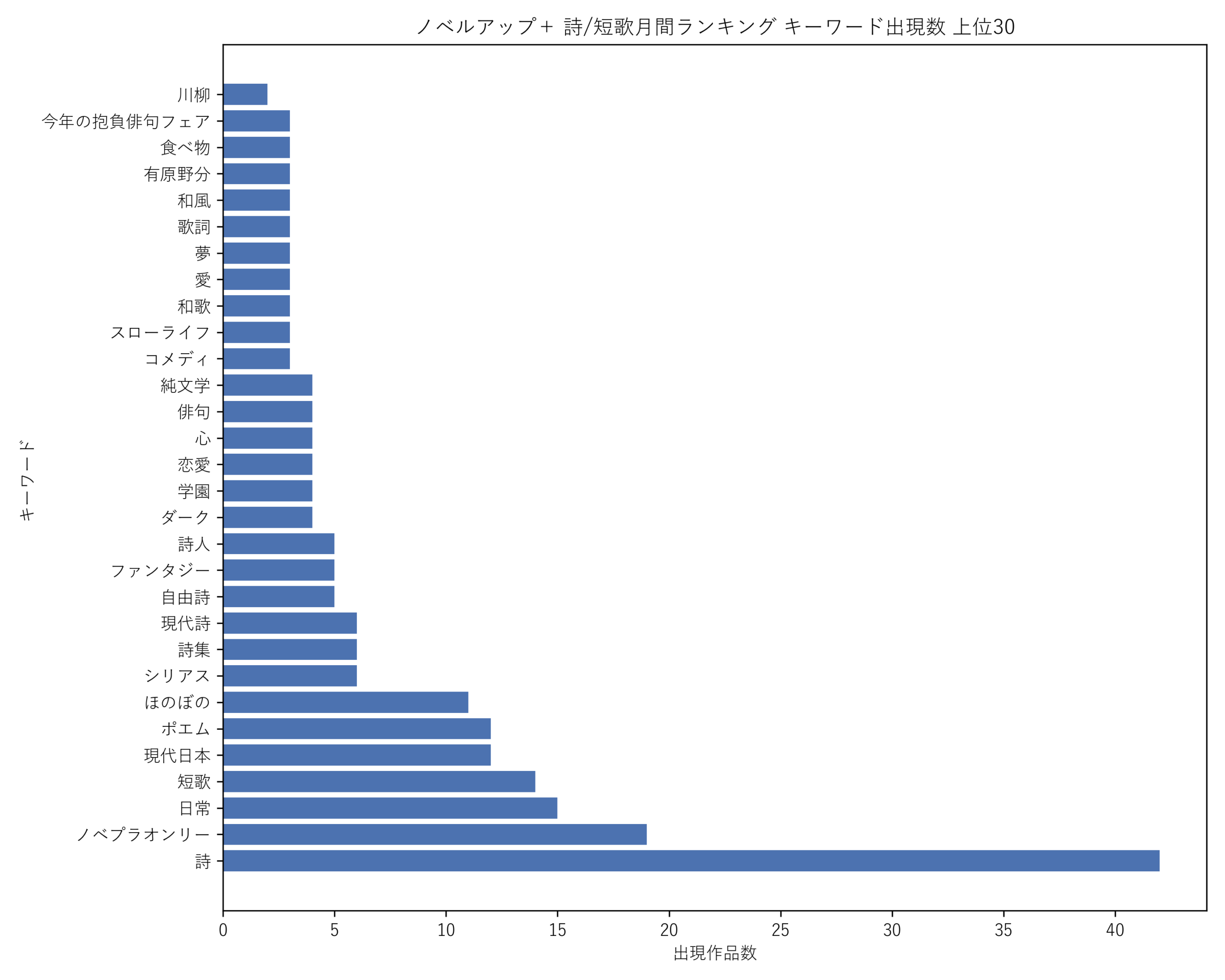 ノベルアップ+詩/短歌月間 キーワード出現数 上位30