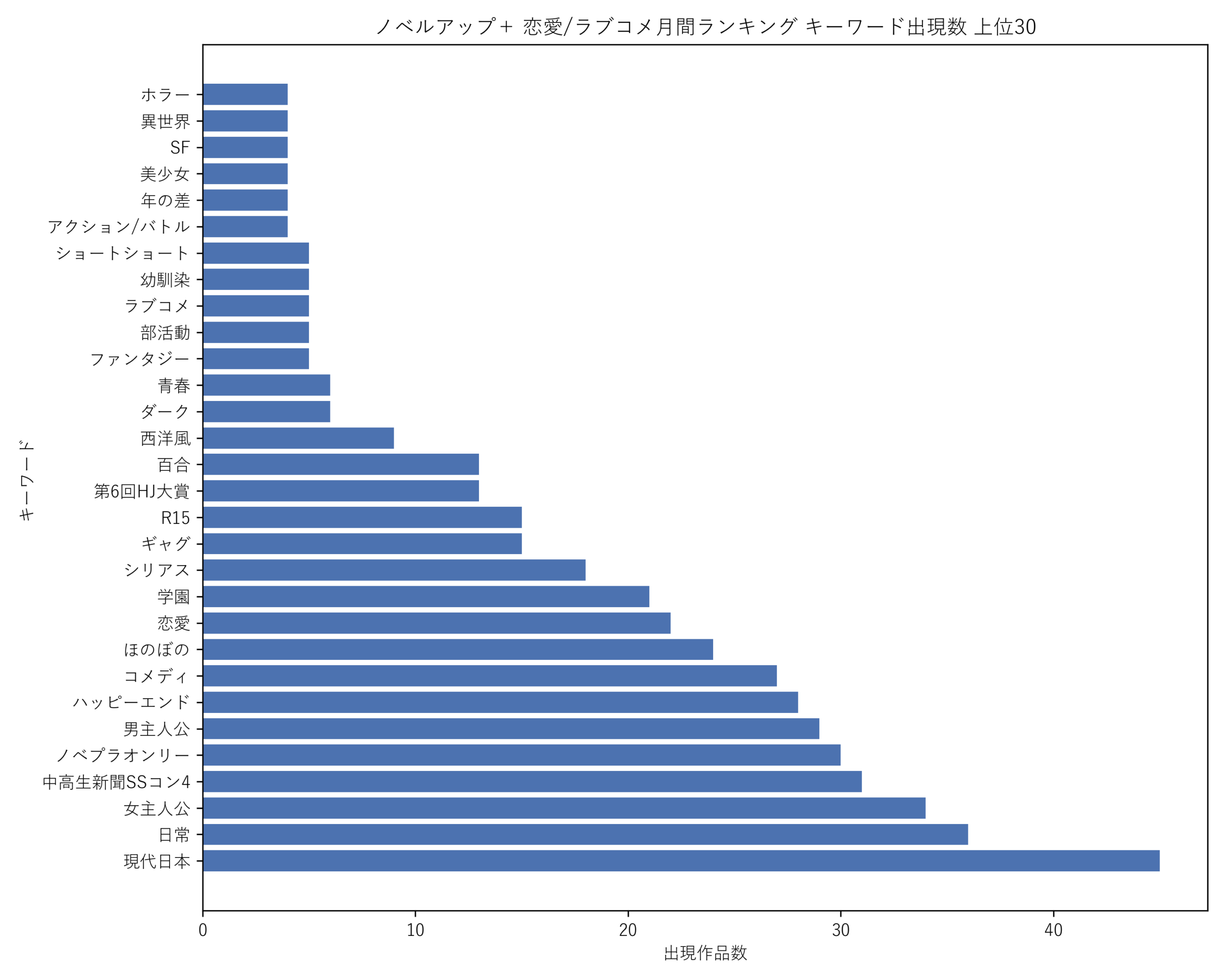 ノベルアップ＋恋愛/ラブコメ月間 キーワード出現数 上位30