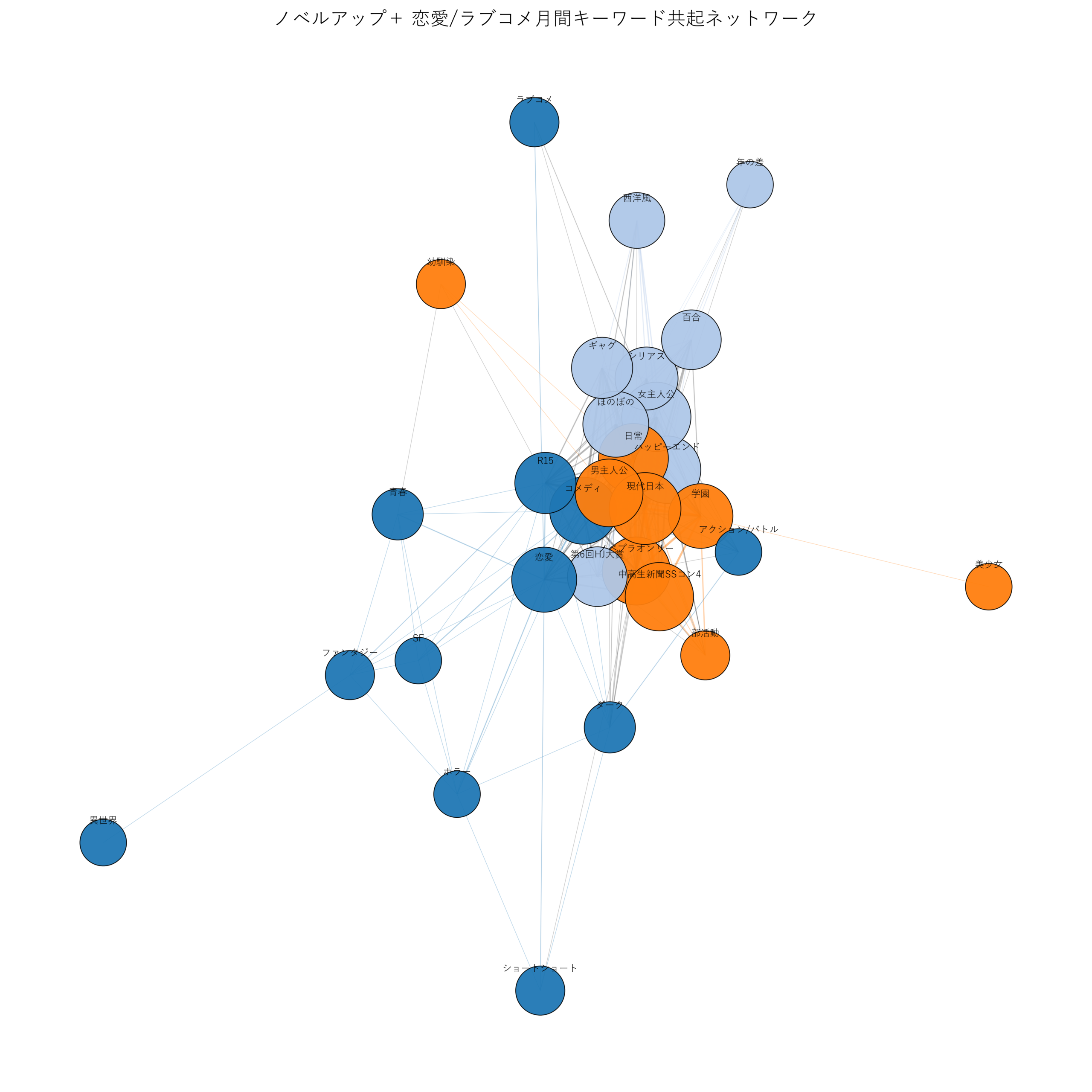 ノベルアップ＋恋愛/ラブコメ月間 キーワード共起ネットワーク