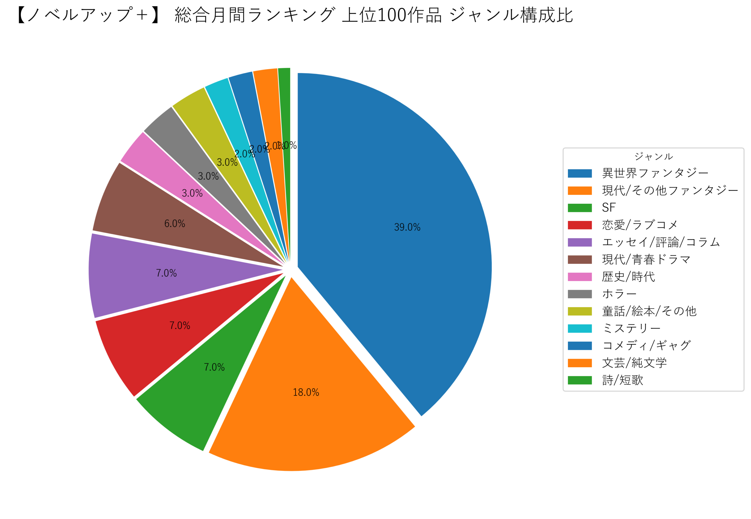 ノベルアップ＋総合月間 上位100作品 ジャンル構成比