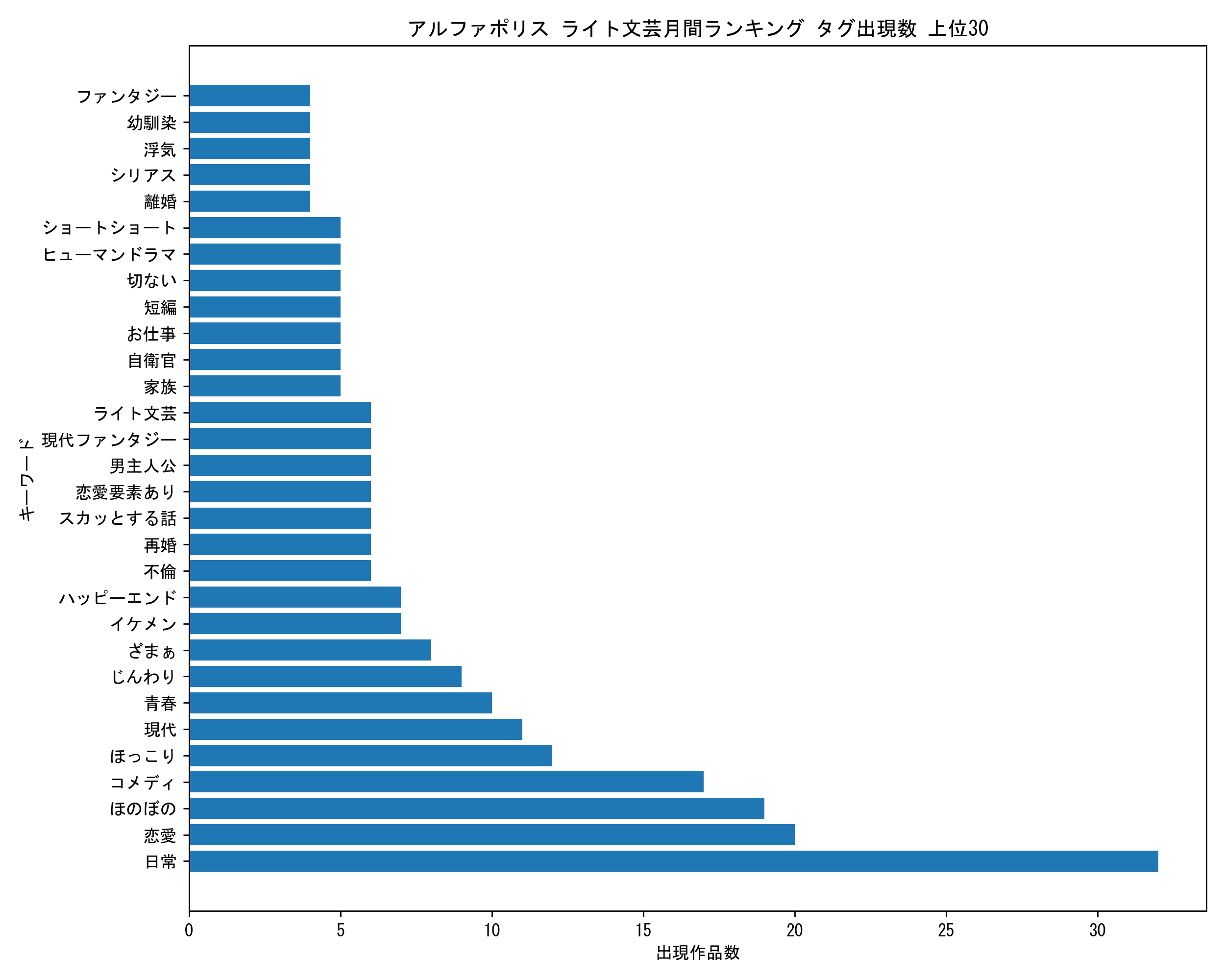 アルファポリスライト文芸月間 キーワード出現数 上位30