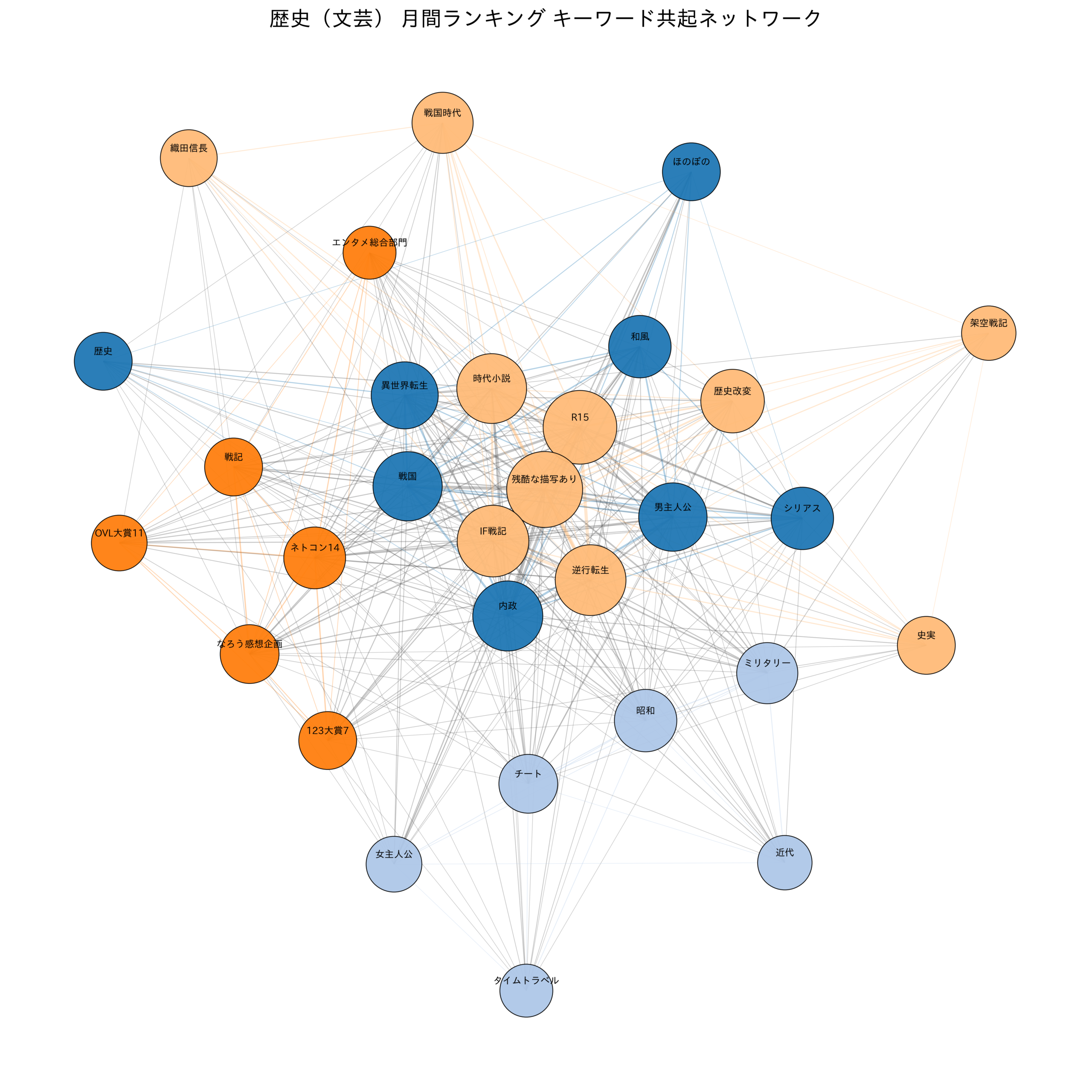 歴史（文芸） 月間ランキング キーワード共起ネットワーク