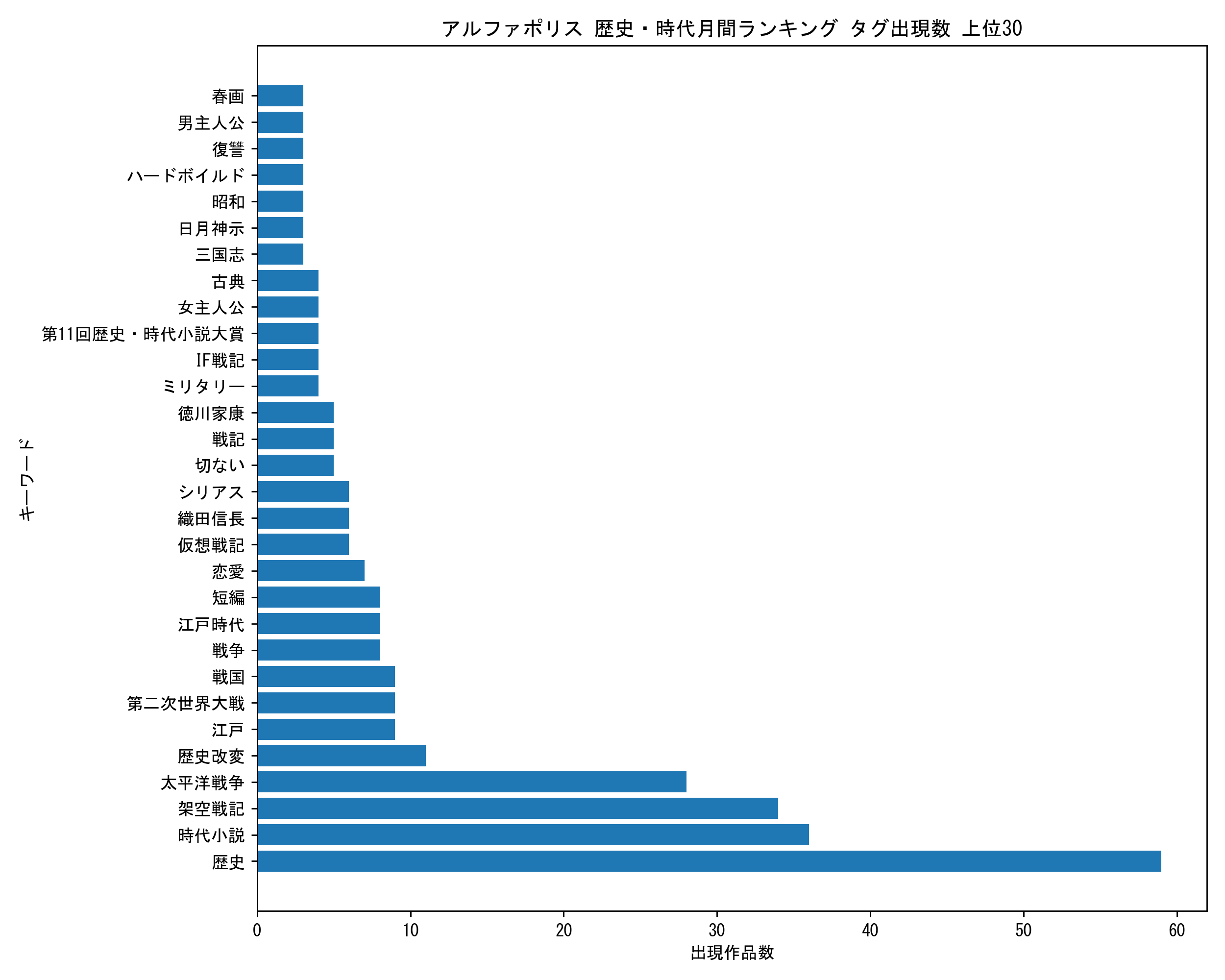 アルファポリス歴史・時代月間 キーワード出現数 上位30