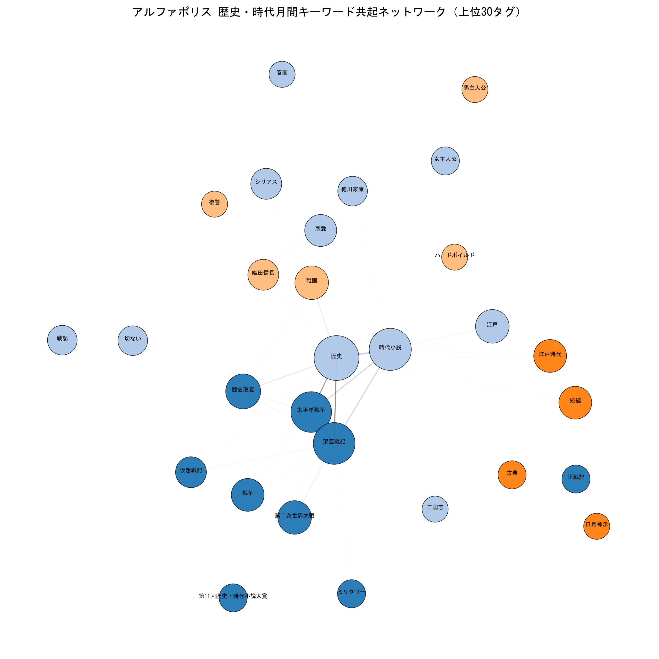 アルファポリス歴史・時代月間 キーワード共起ネットワーク