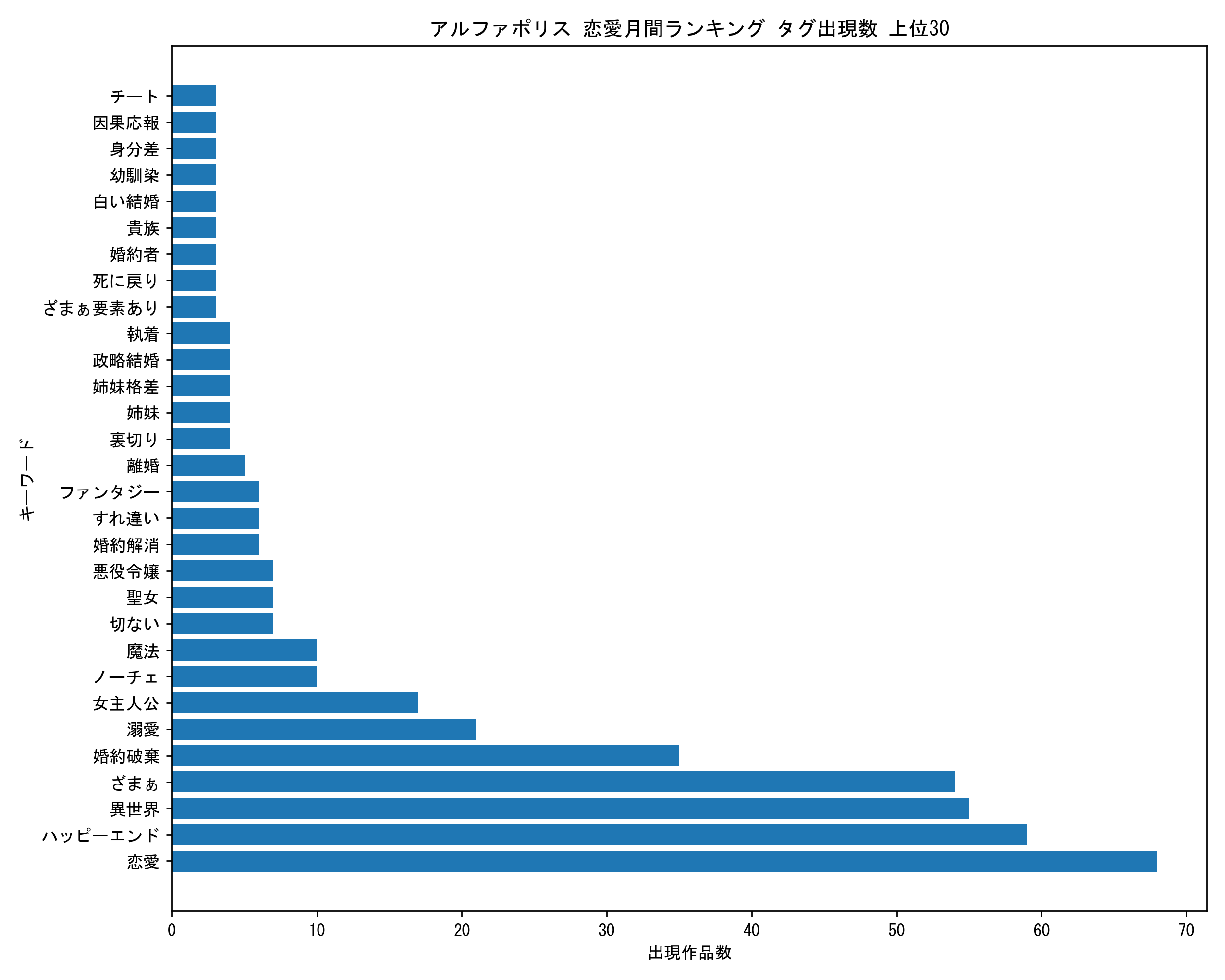アルファポリス恋愛月間 キーワード出現数 上位30