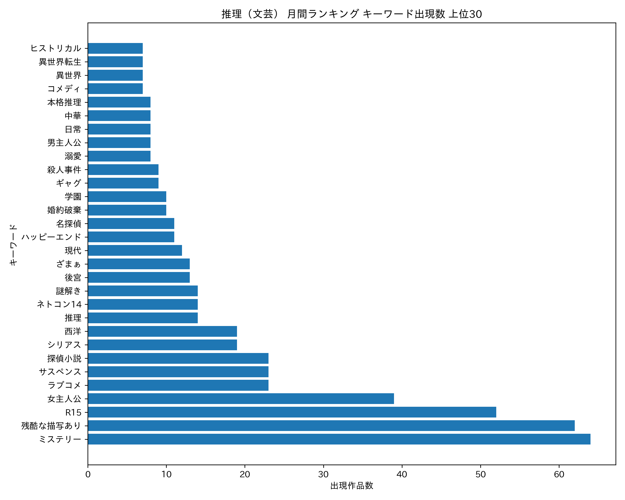 推理（文芸） 月間ランキング キーワード出現数 上位30