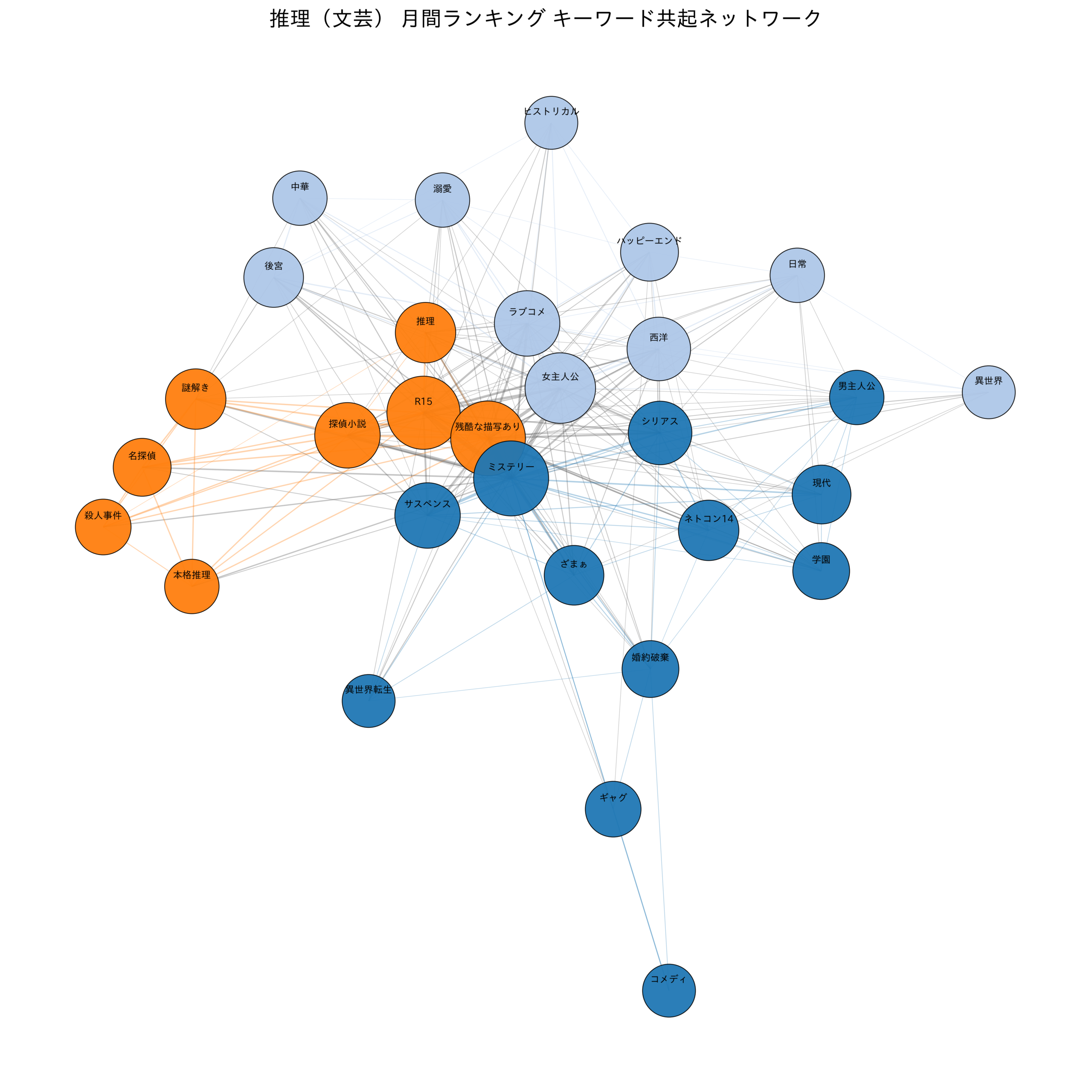 推理（文芸） 月間ランキング キーワード共起ネットワーク