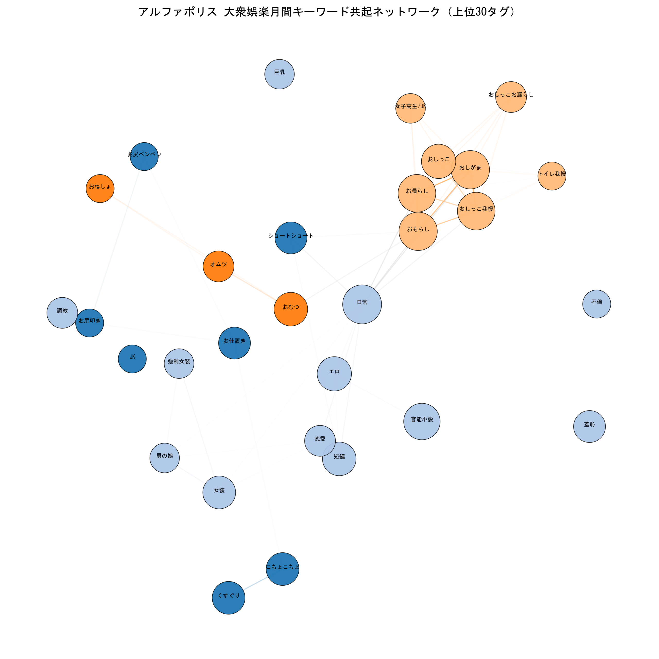アルファポリス大衆娯楽月間 キーワード共起ネットワーク
