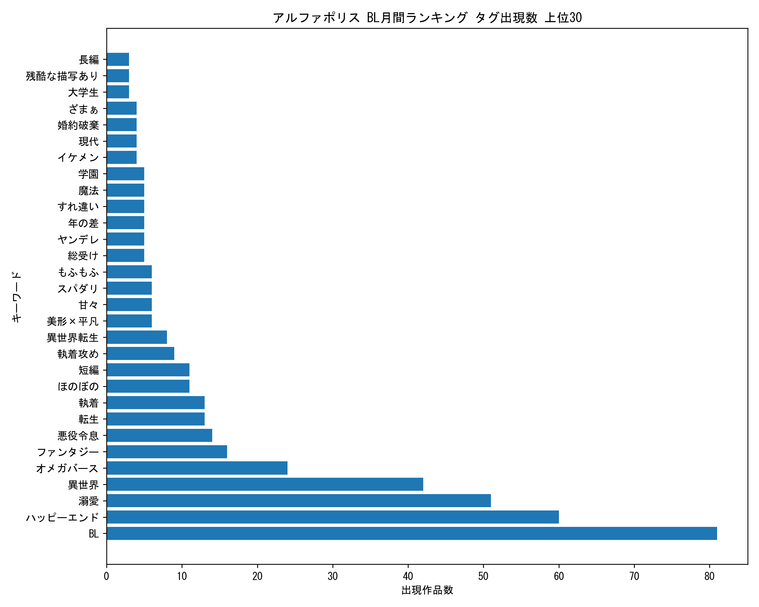 アルファポリスBL月間 キーワード出現数 上位30