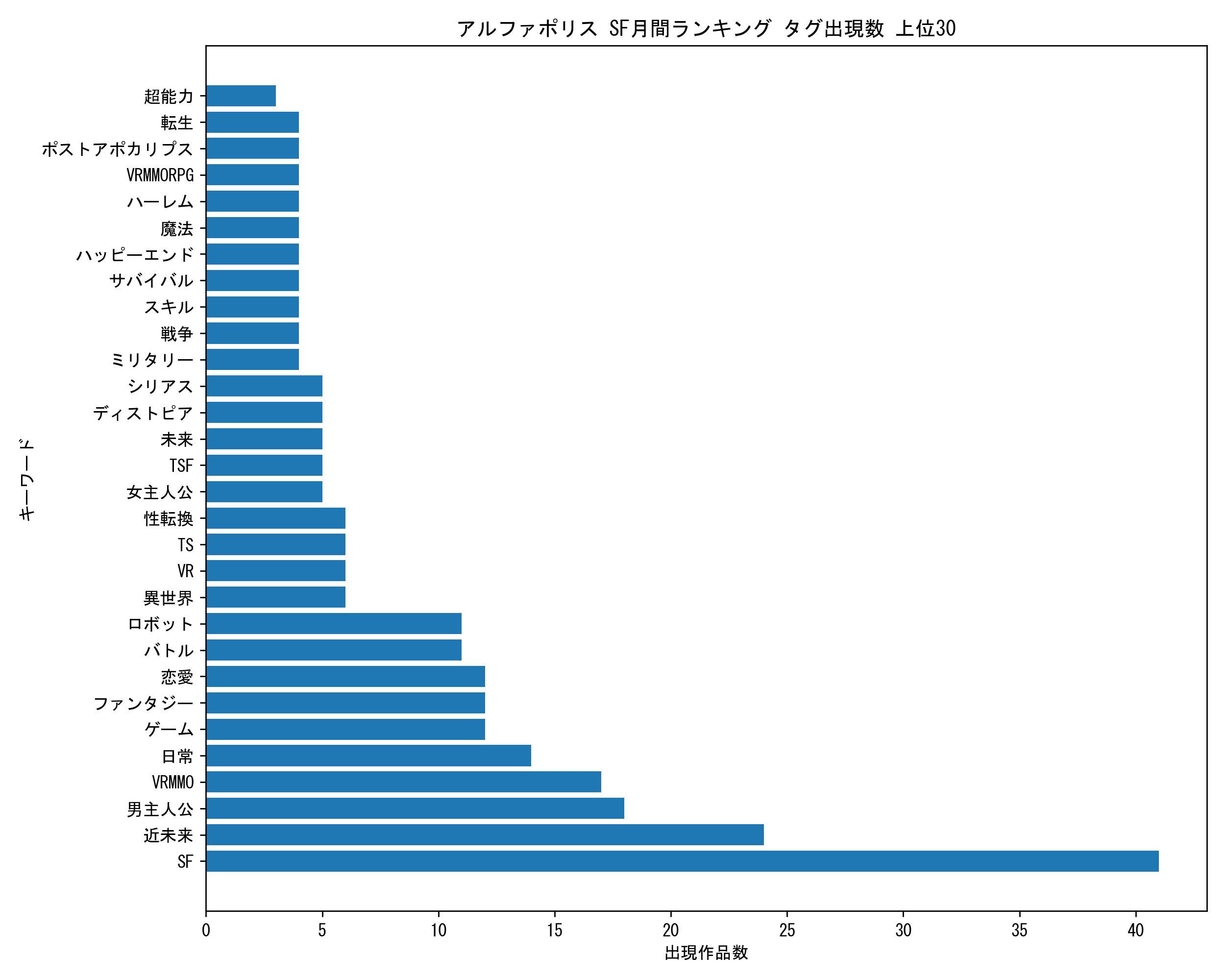 アルファポリスSF月間 キーワード出現数 上位30