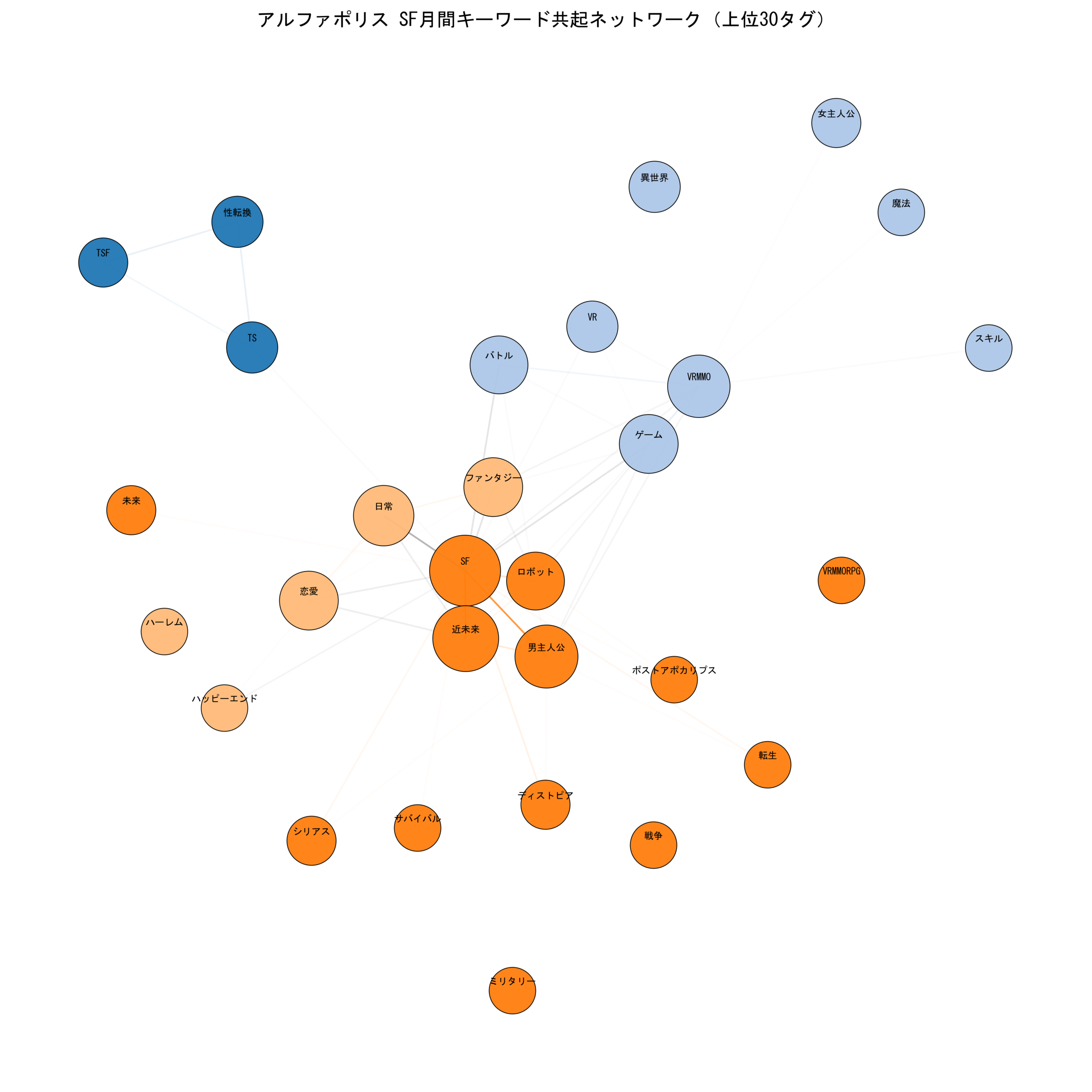 アルファポリスSF月間 キーワード共起ネットワーク
