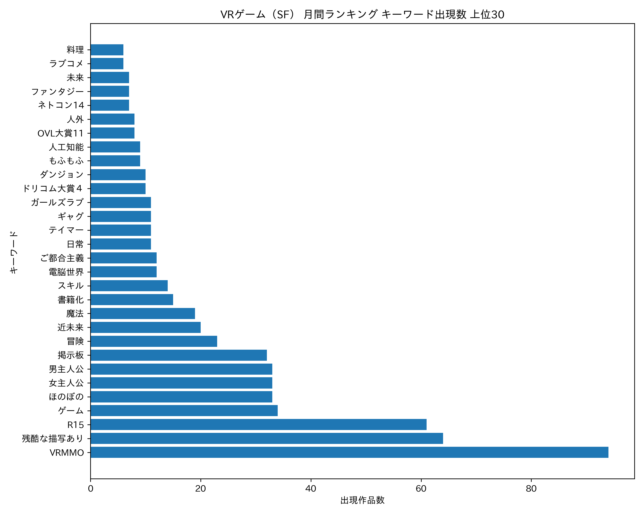 VRゲーム（SF） 月間ランキング キーワード出現数 上位30