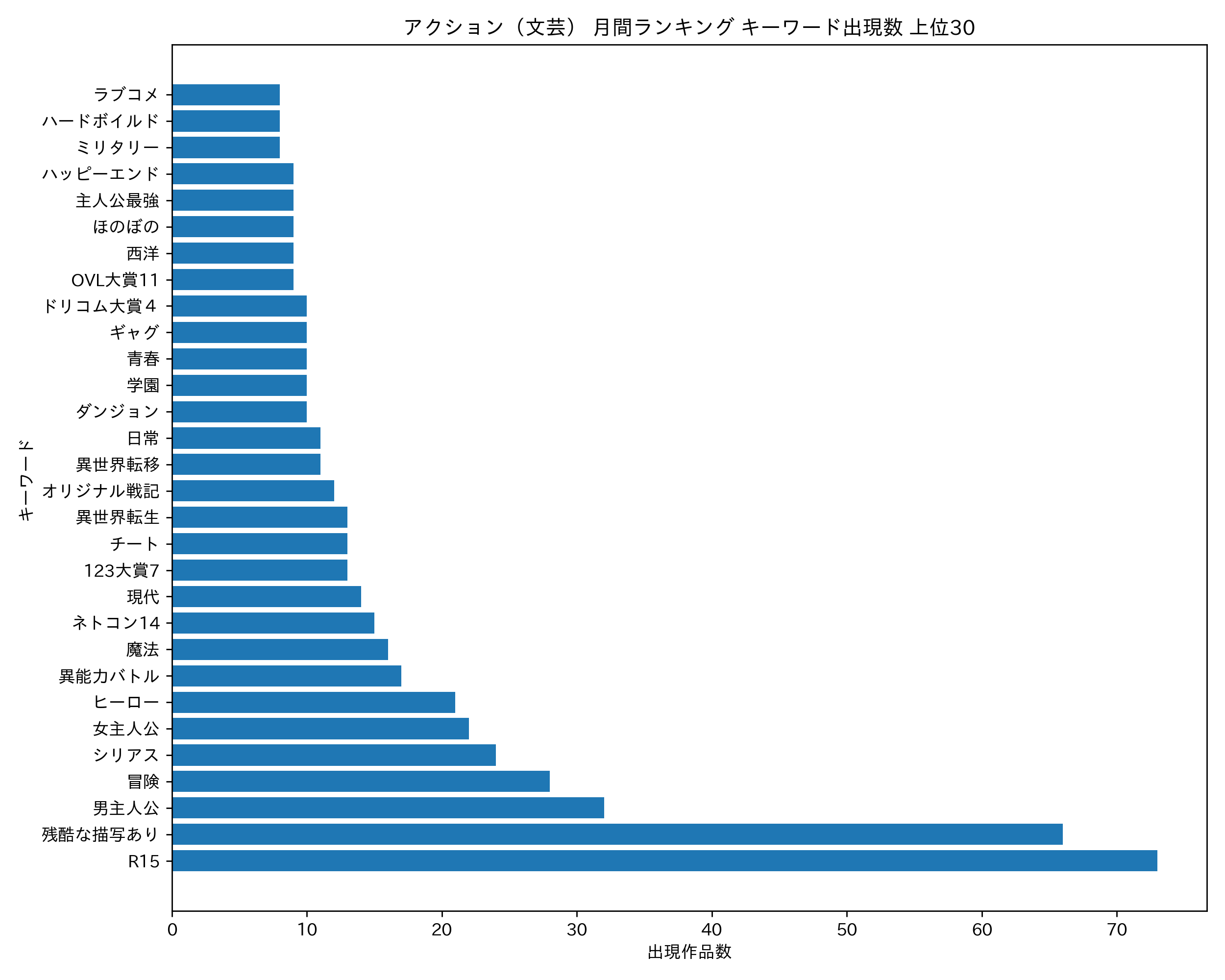 アクション(文芸) 月間ランキング キーワード出現数 上位30