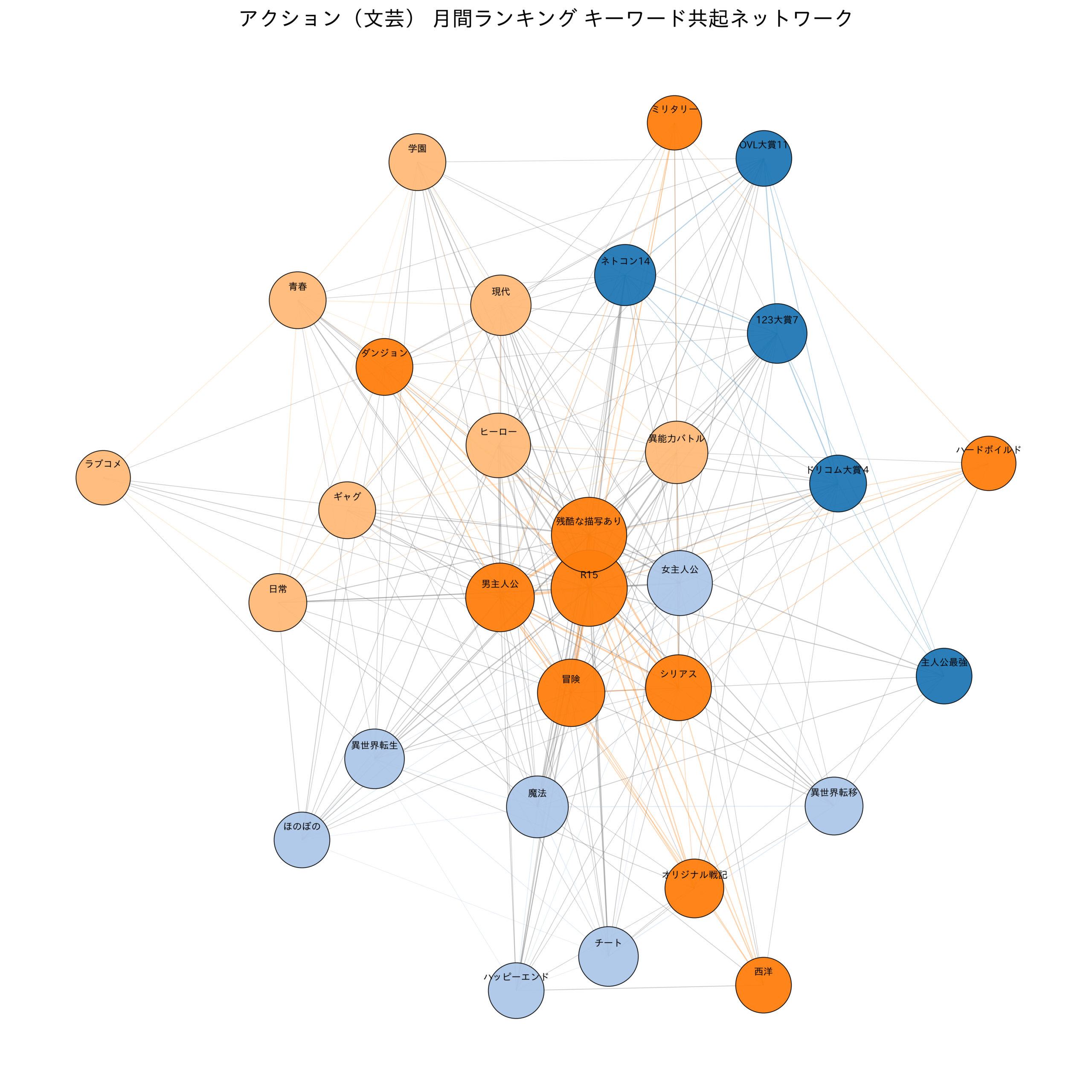 アクション(文芸) 月間ランキング キーワード共起ネットワーク