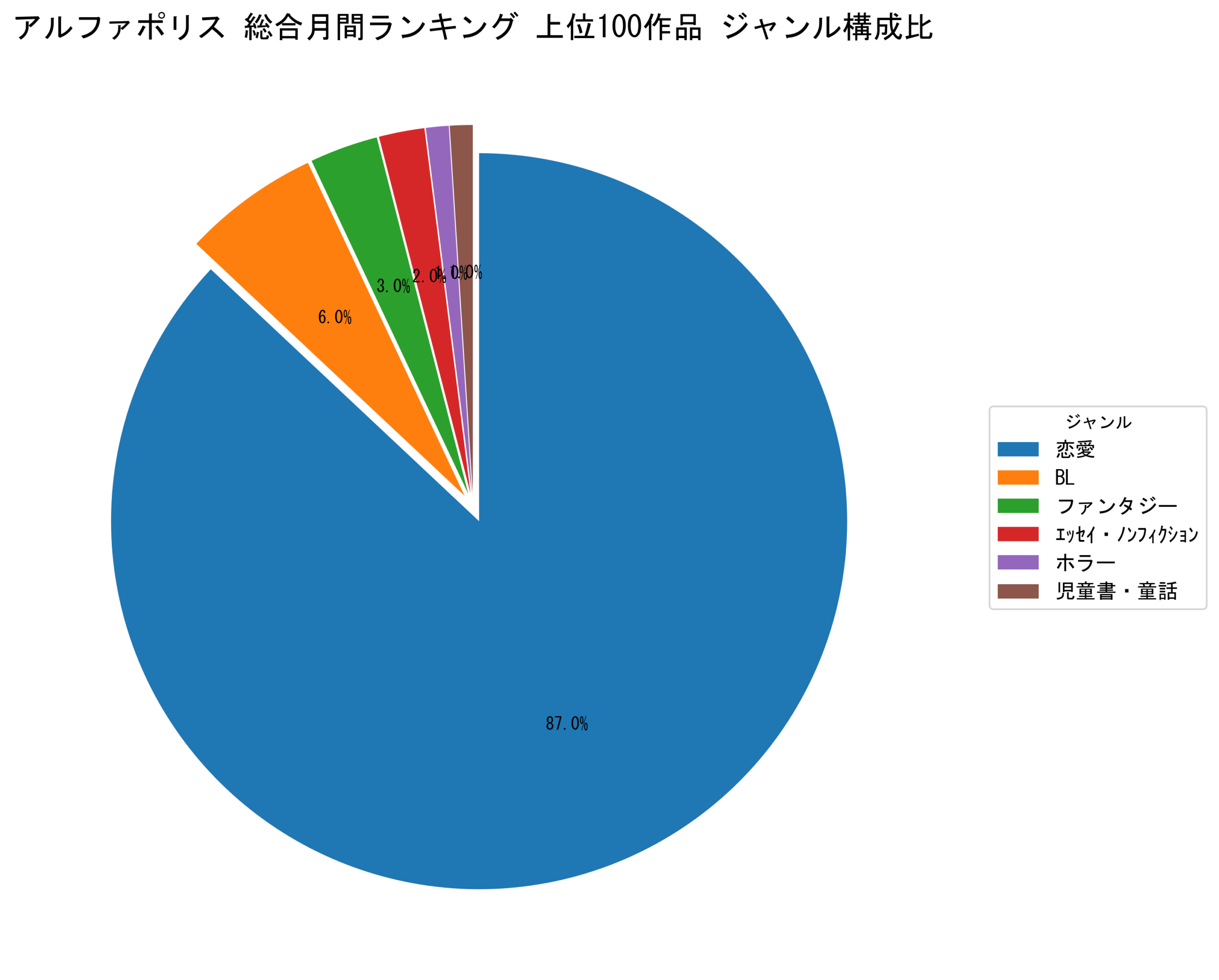 アルファポリス総合月間 上位100作品 ジャンル構成比