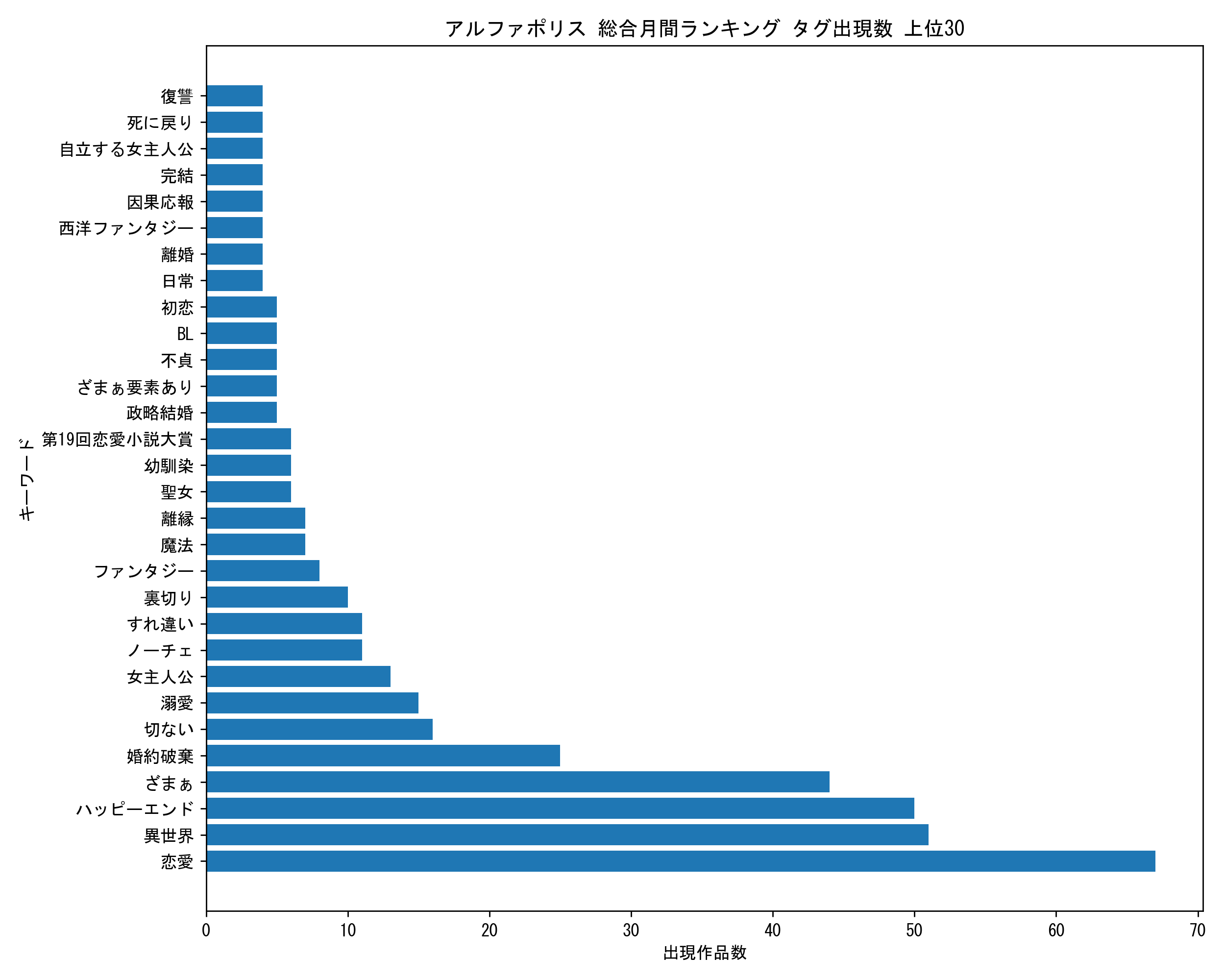 アルファポリス総合月間 キーワード出現数 上位30