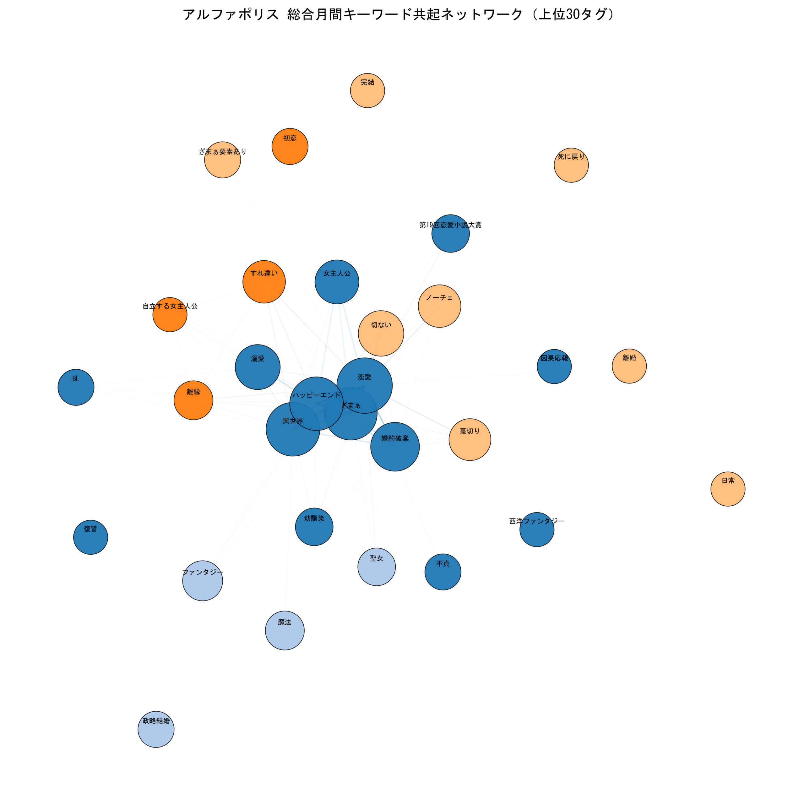 アルファポリス総合月間 キーワード共起ネットワーク
