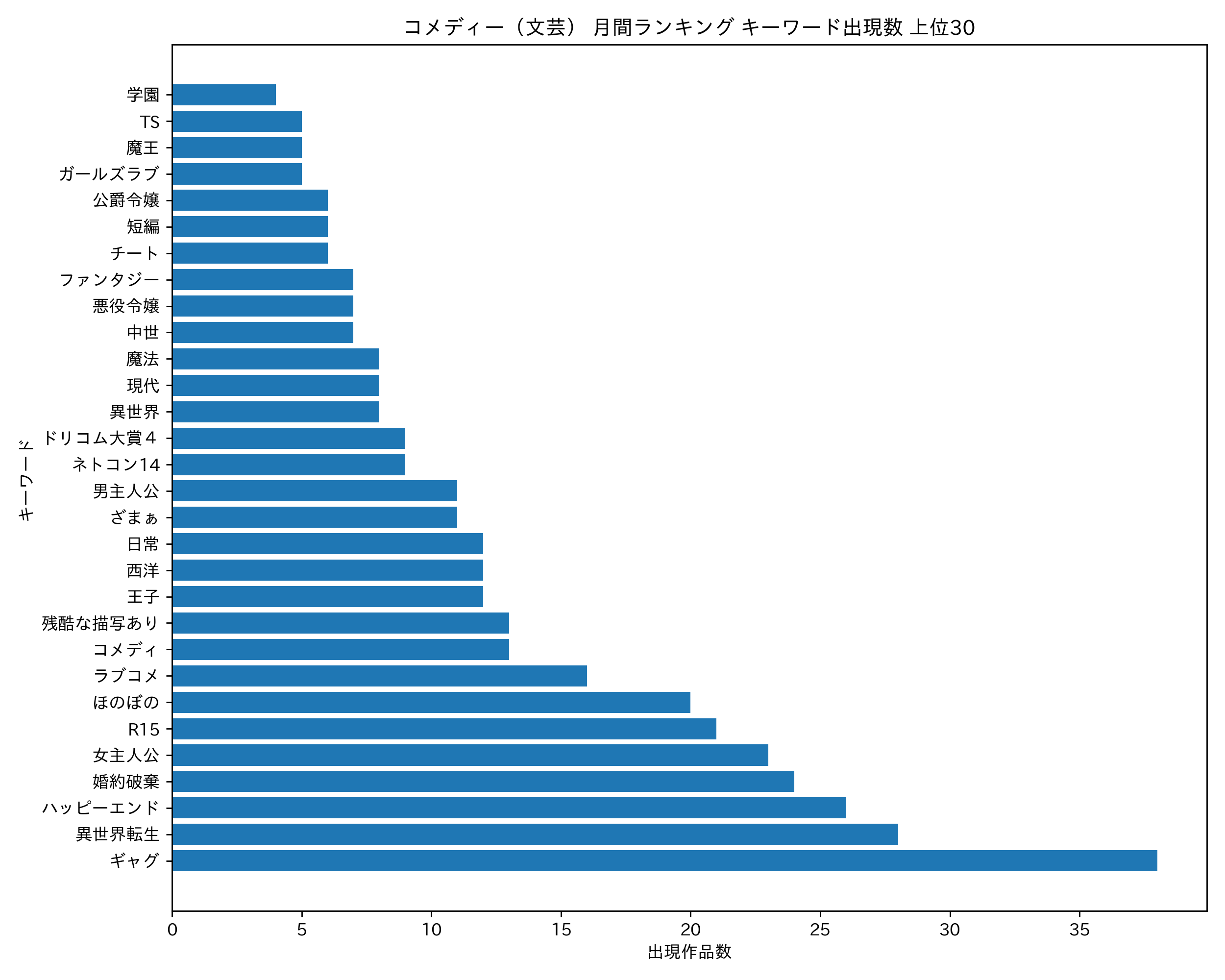 コメディー（文芸） 月間ランキング キーワード出現数 上位30