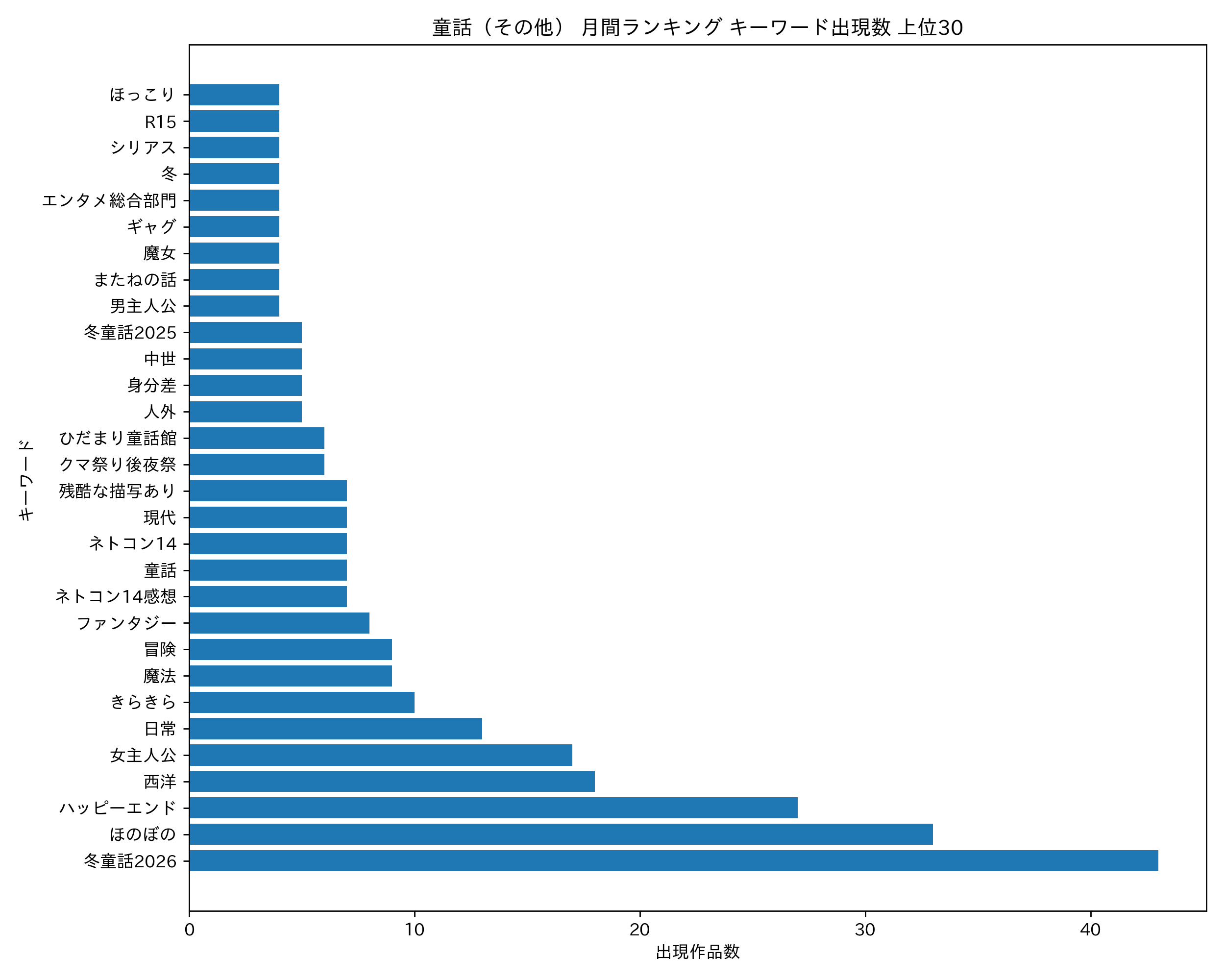 童話（その他） 月間ランキング キーワード出現数 上位30