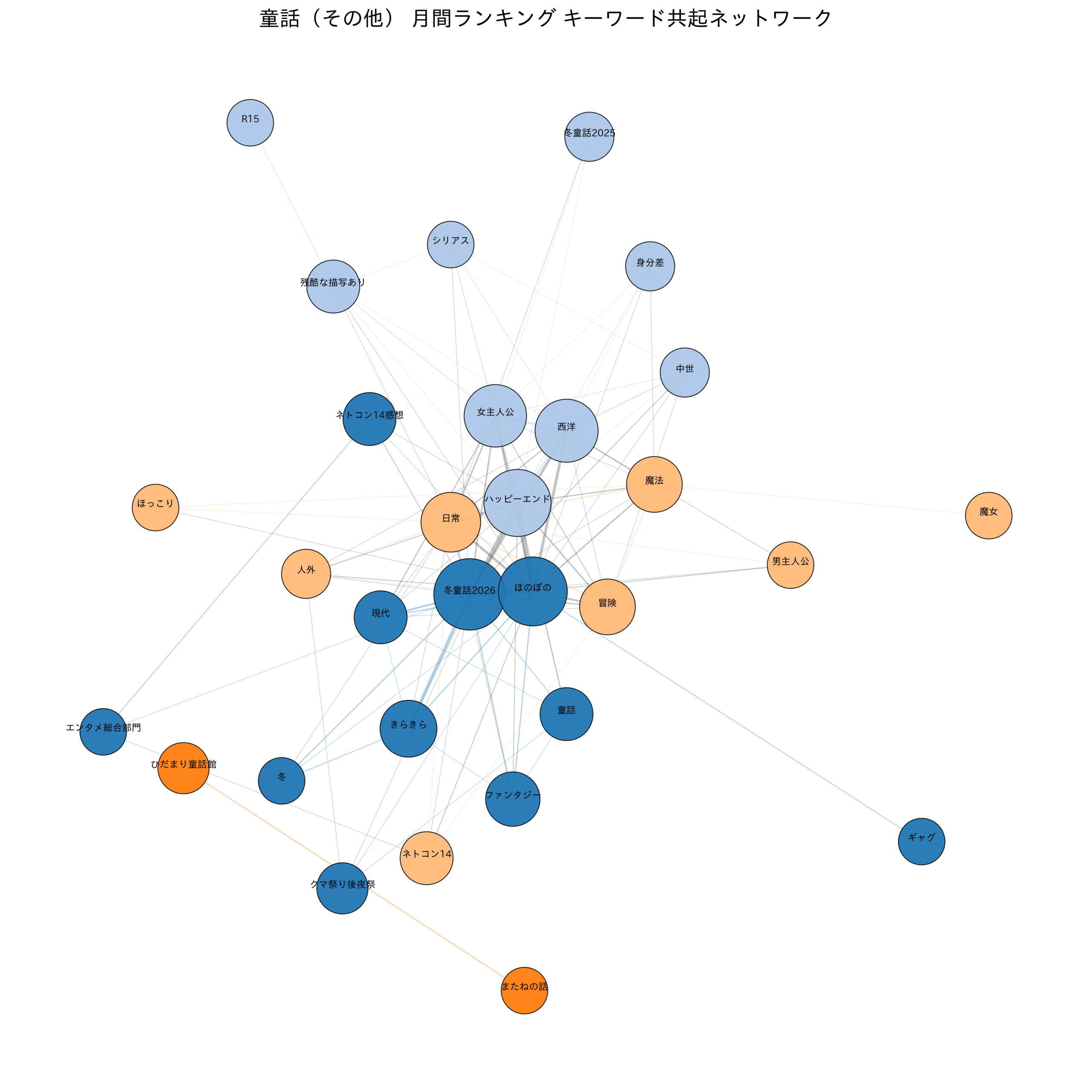 童話（その他） 月間ランキング キーワード共起ネットワーク