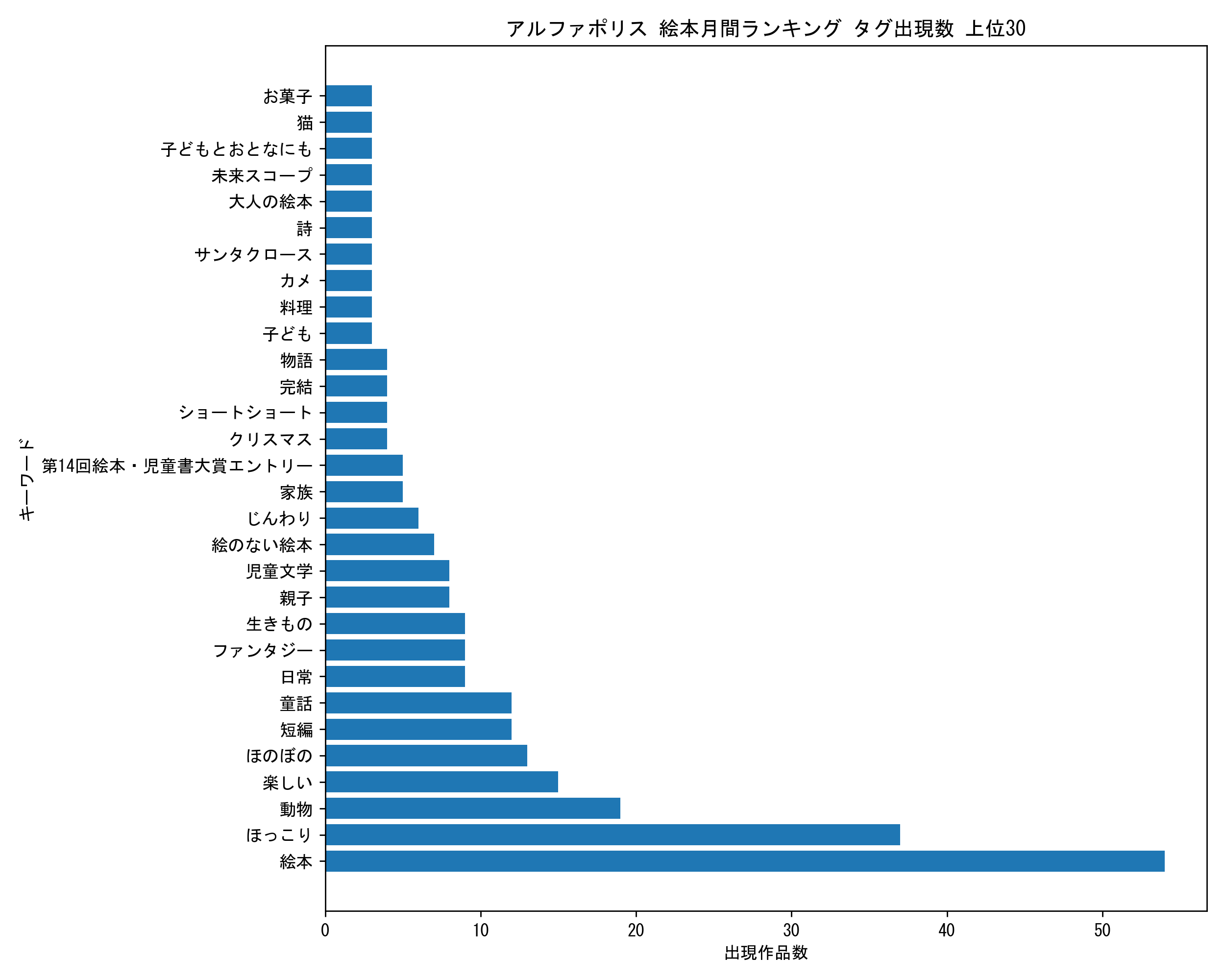 アルファポリス絵本月間 キーワード出現数 上位30