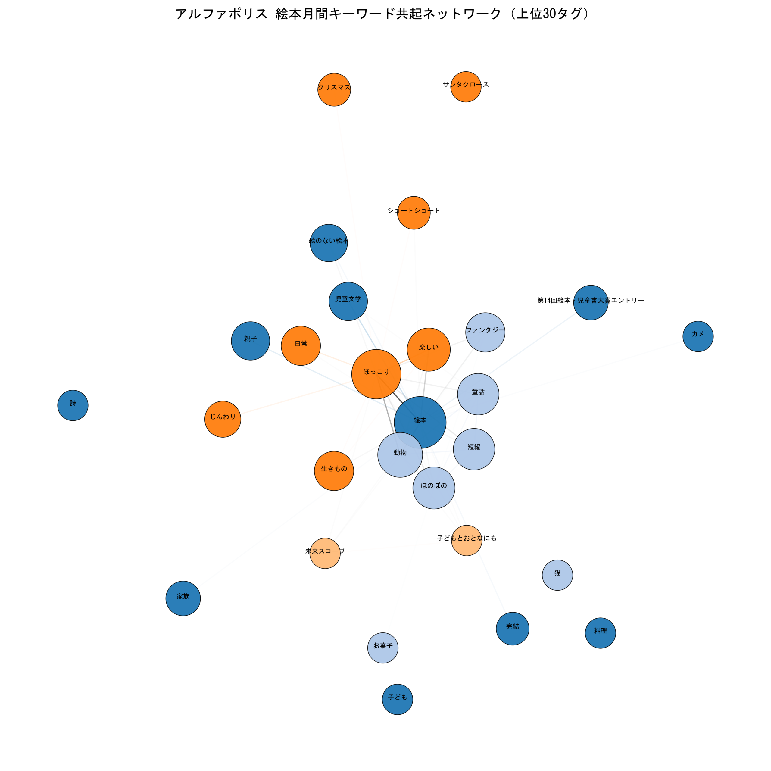 アルファポリス絵本月間 キーワード共起ネットワーク