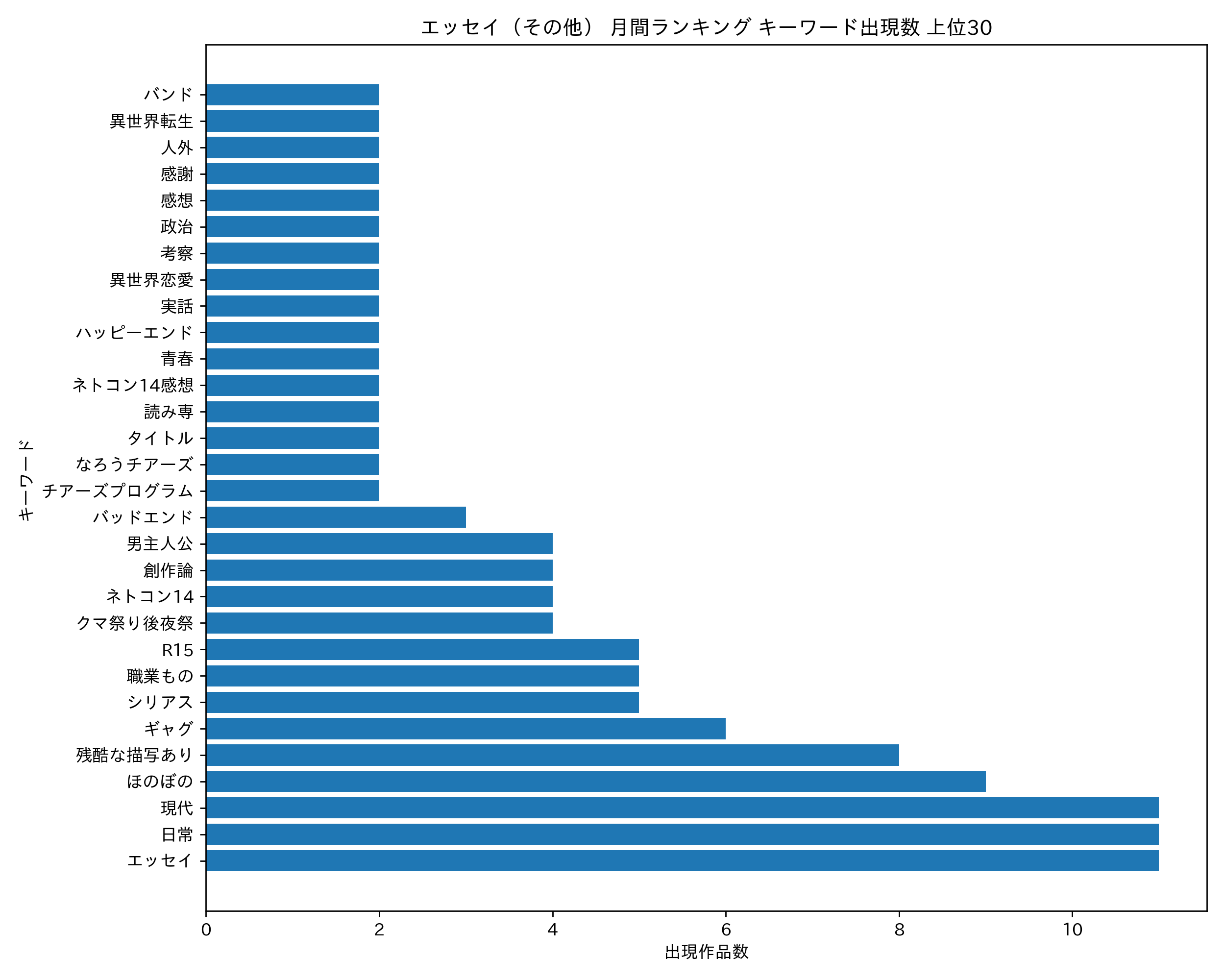エッセイ(その他) 月間ランキング キーワード出現数 上位30