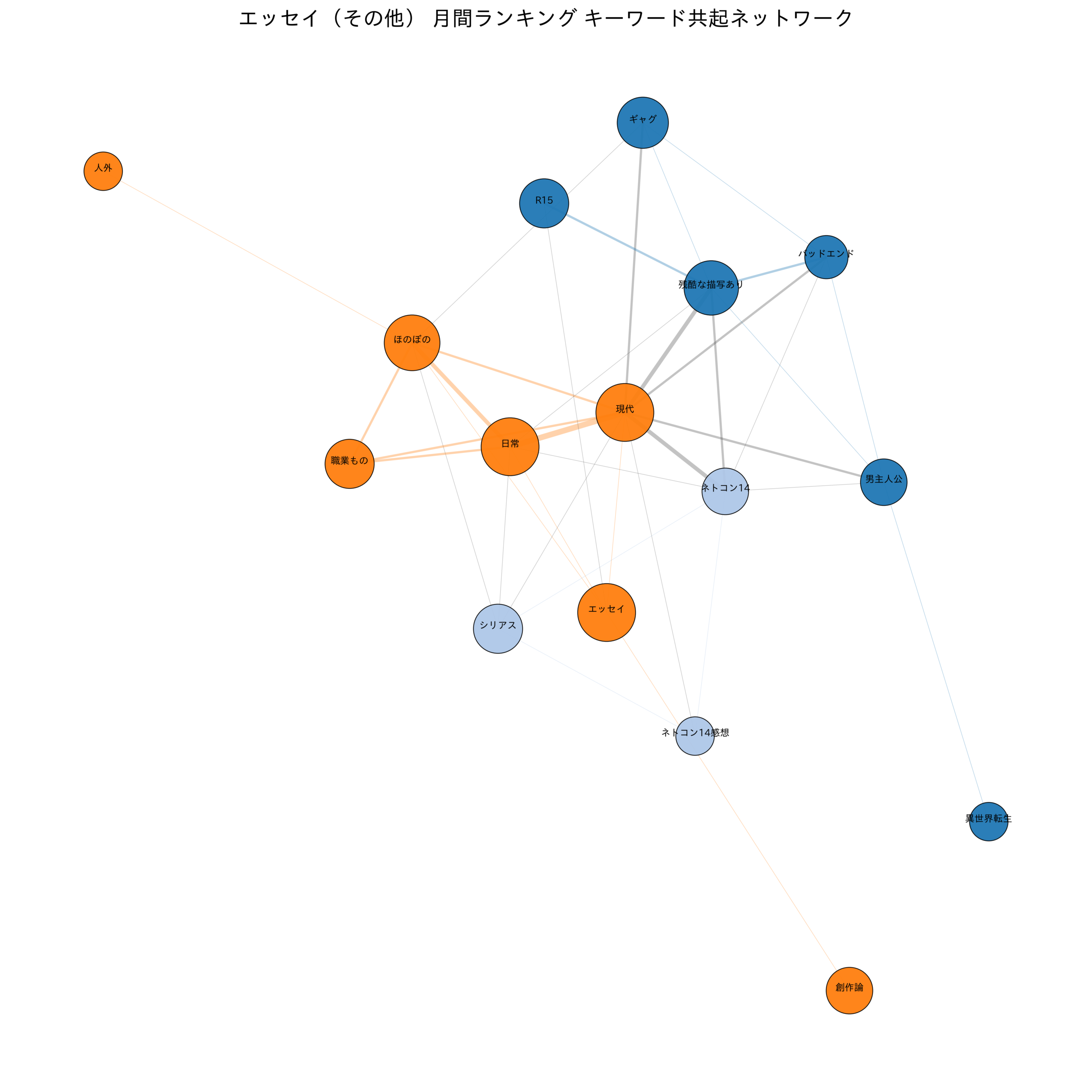 エッセイ(その他) 月間ランキング キーワード共起ネットワーク